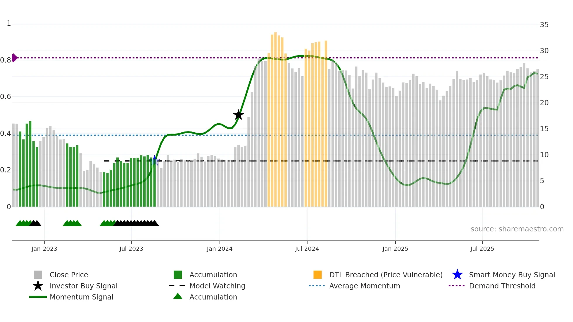 SNDA weekly Smart Money chart