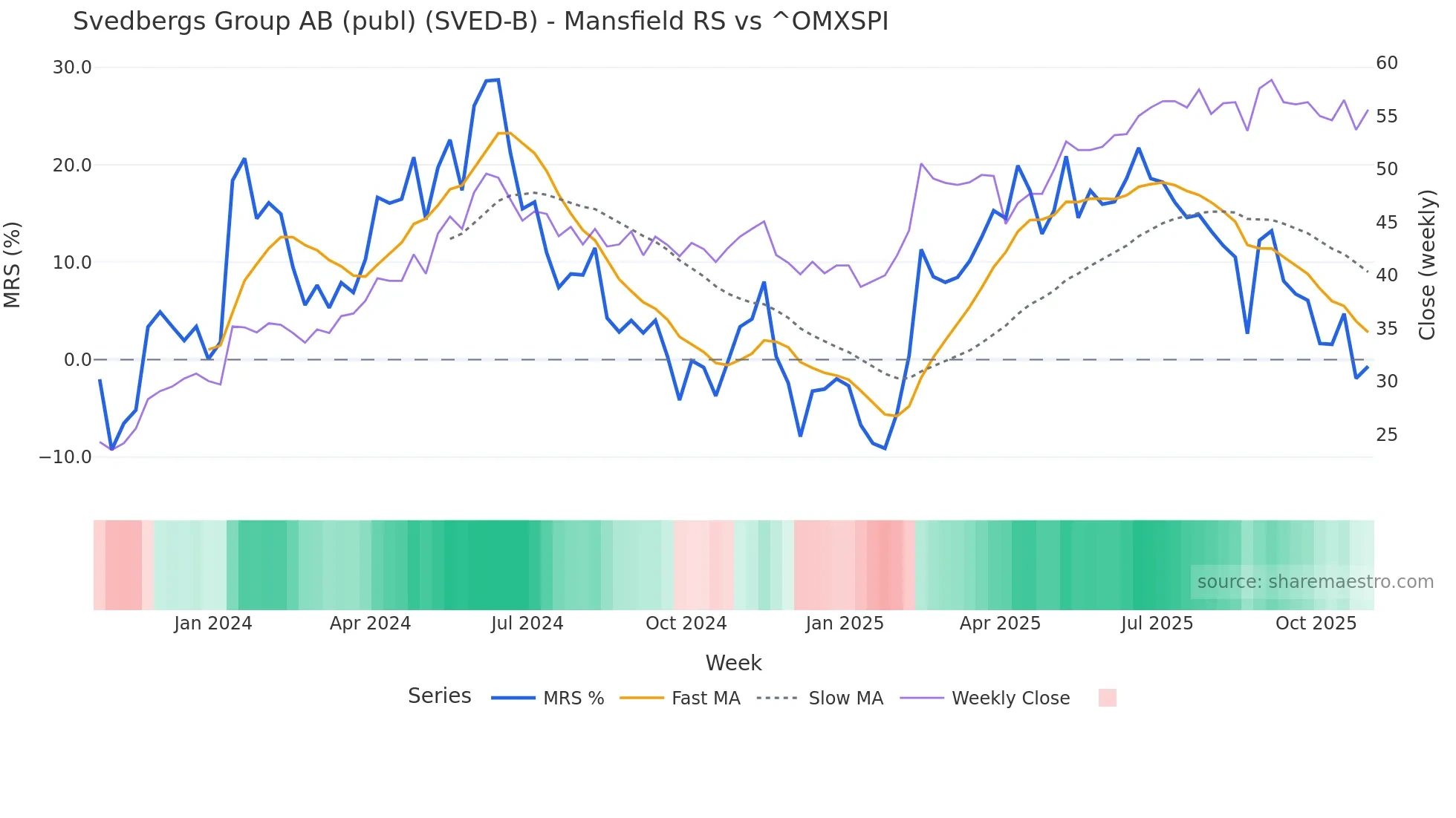 SVED-B Mansfield Relative Strength chart