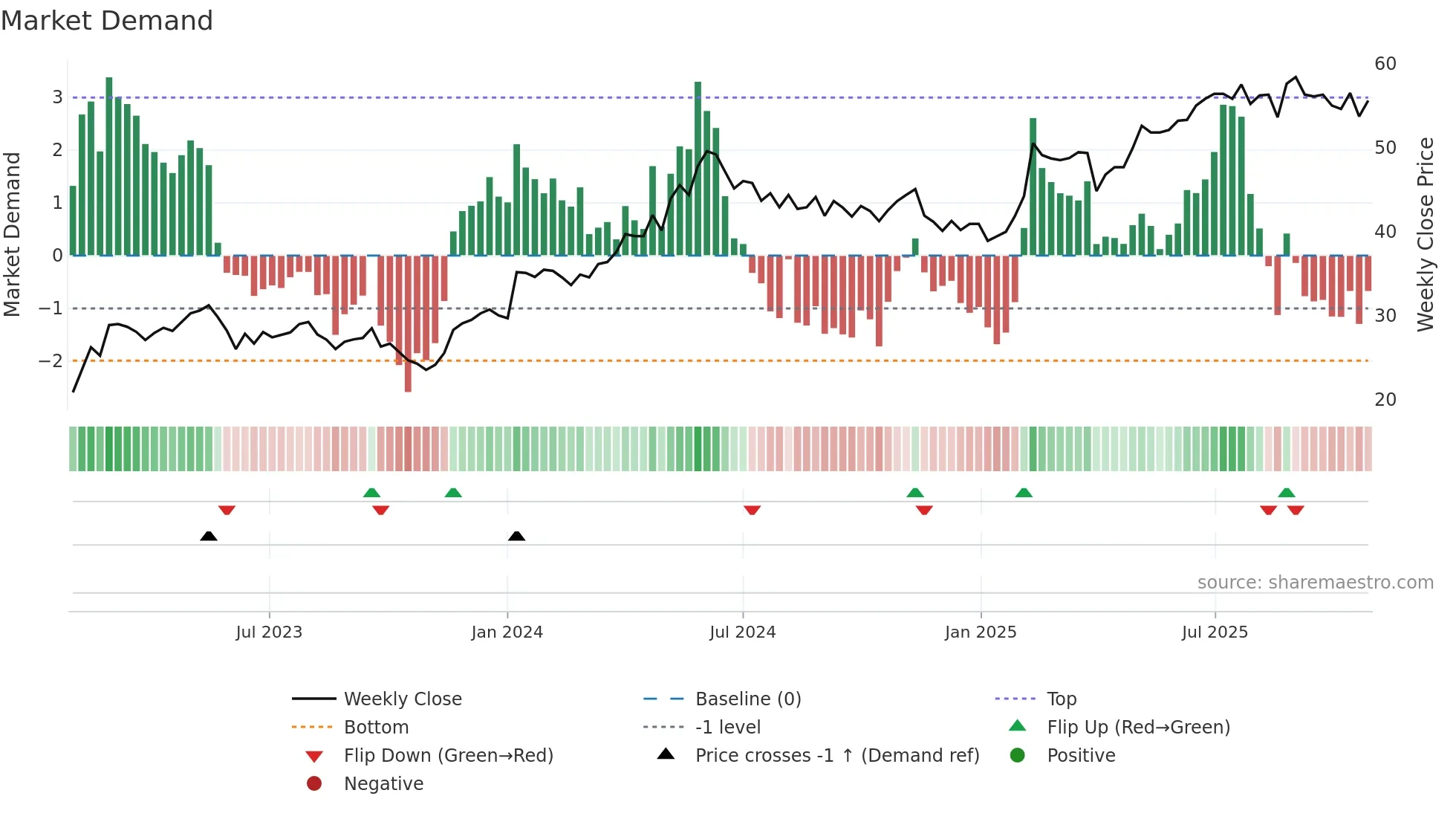 SVED-B weekly Market Demand chart