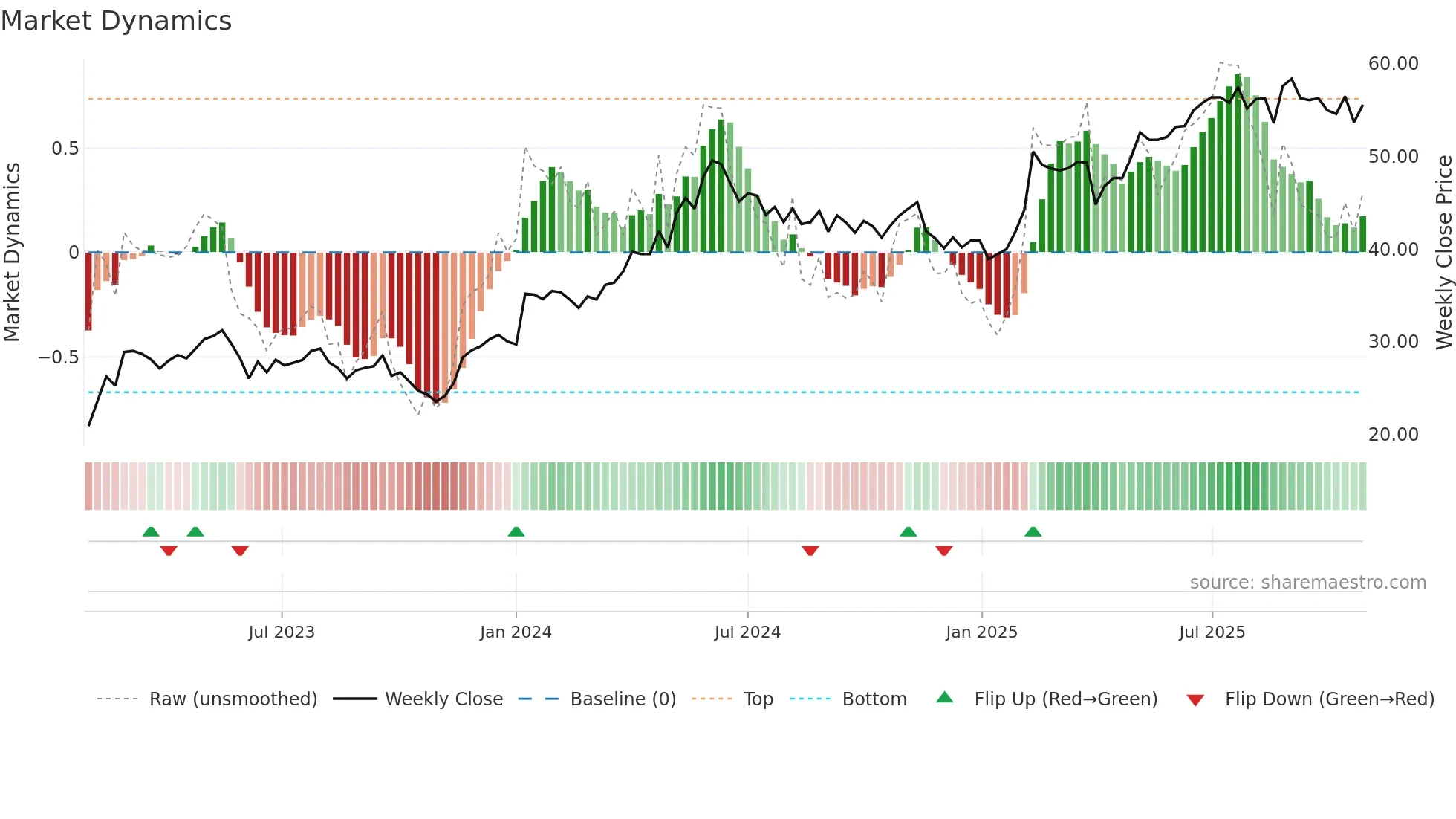 SVED-B weekly Market Dynamics chart
