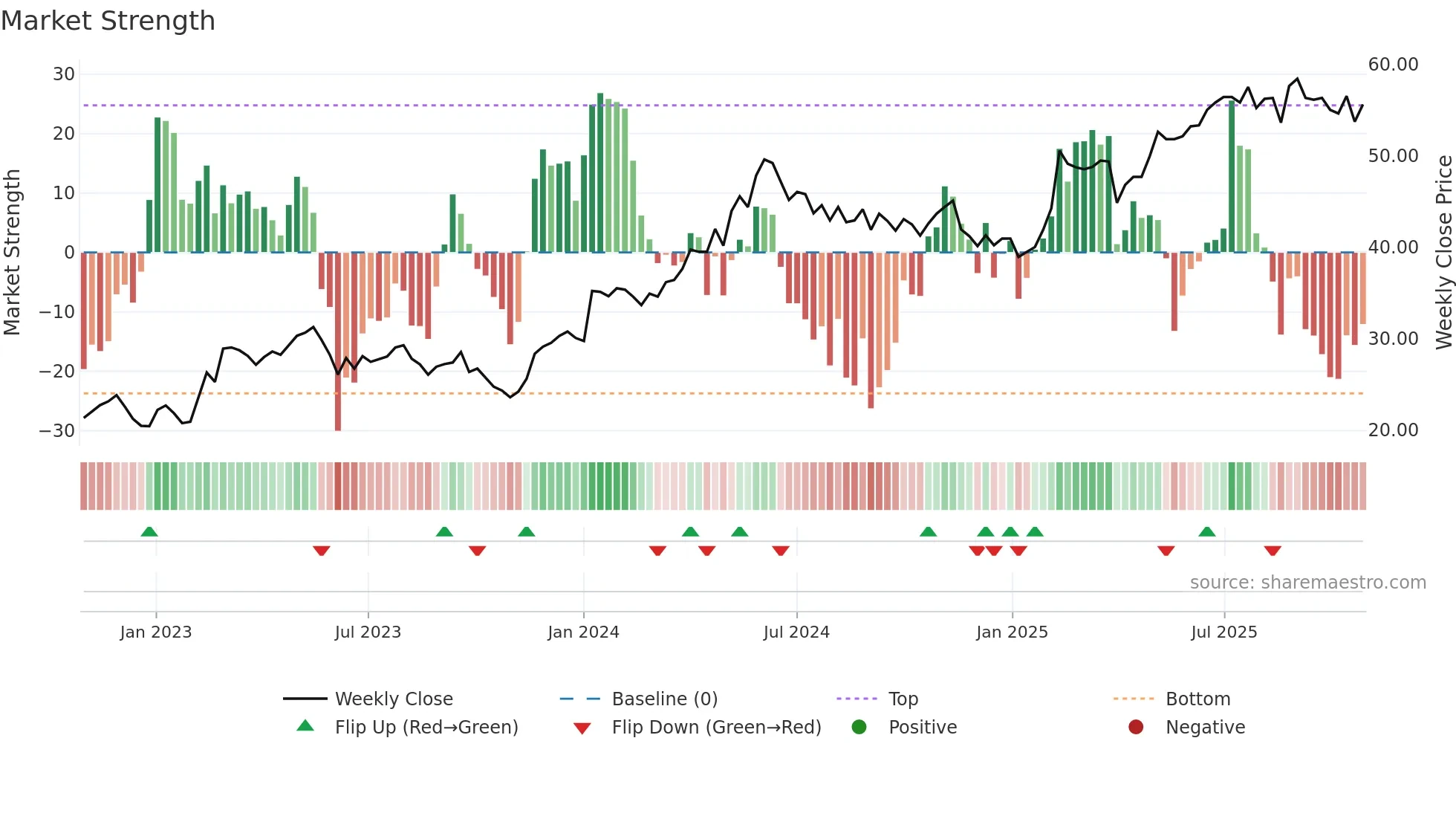 SVED-B weekly Market Strength chart
