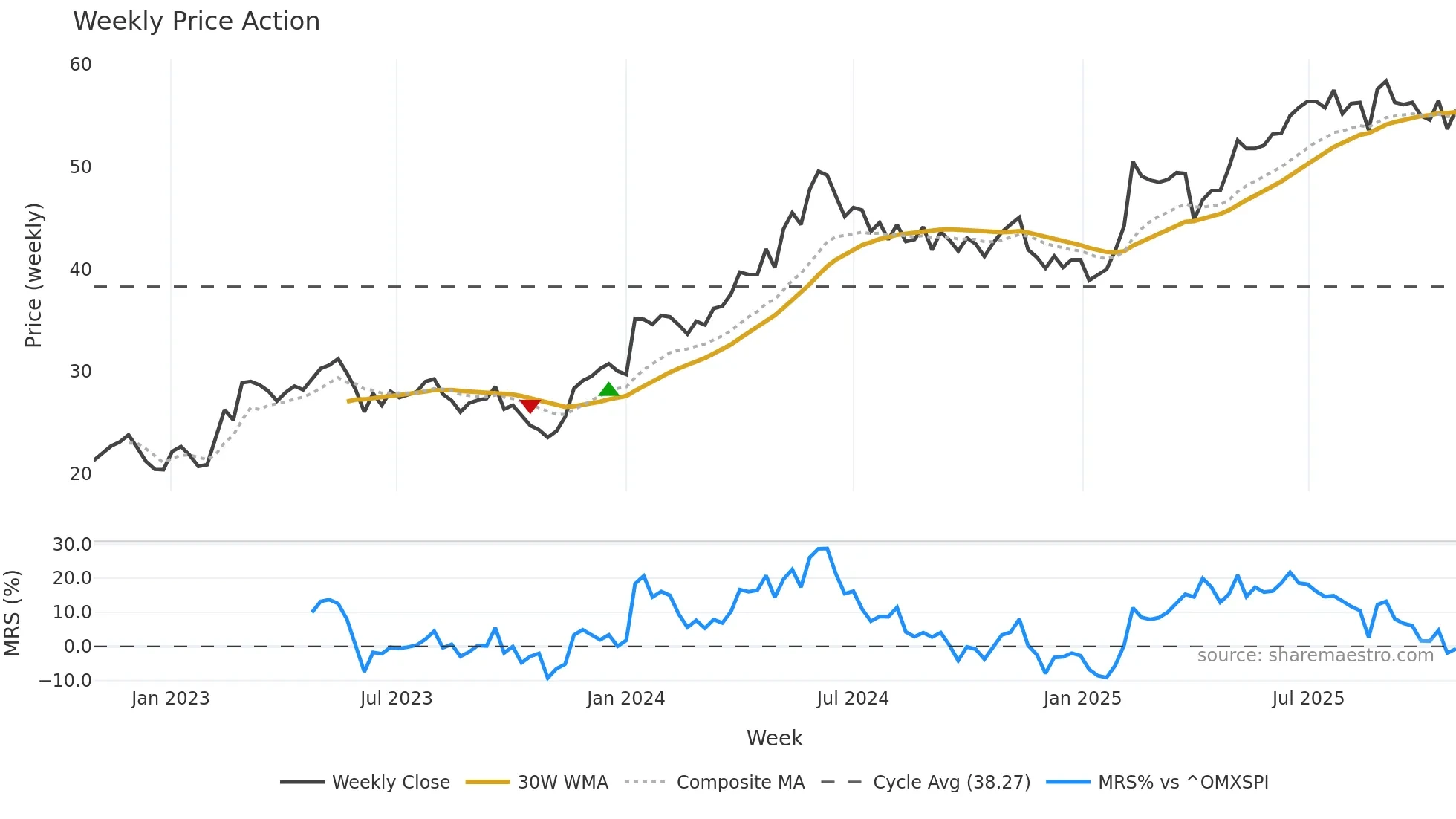 SVED-B weekly Price Action chart, closing 2025-10-27