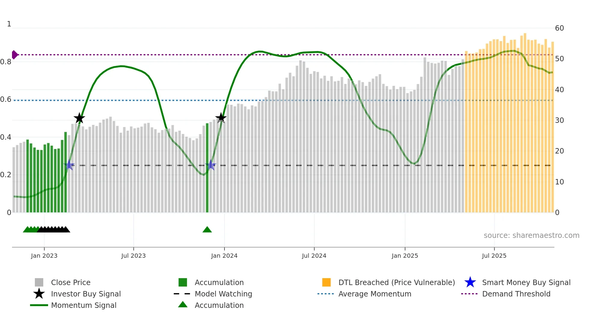 SVED-B weekly Smart Money chart