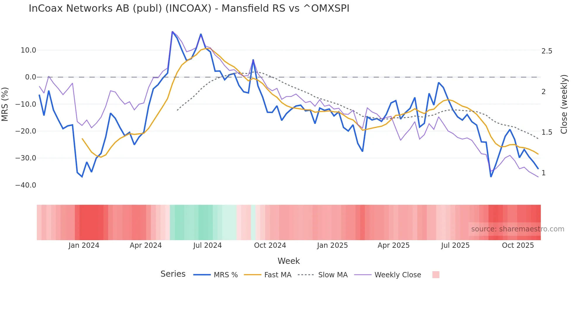 INCOAX Mansfield Relative Strength chart