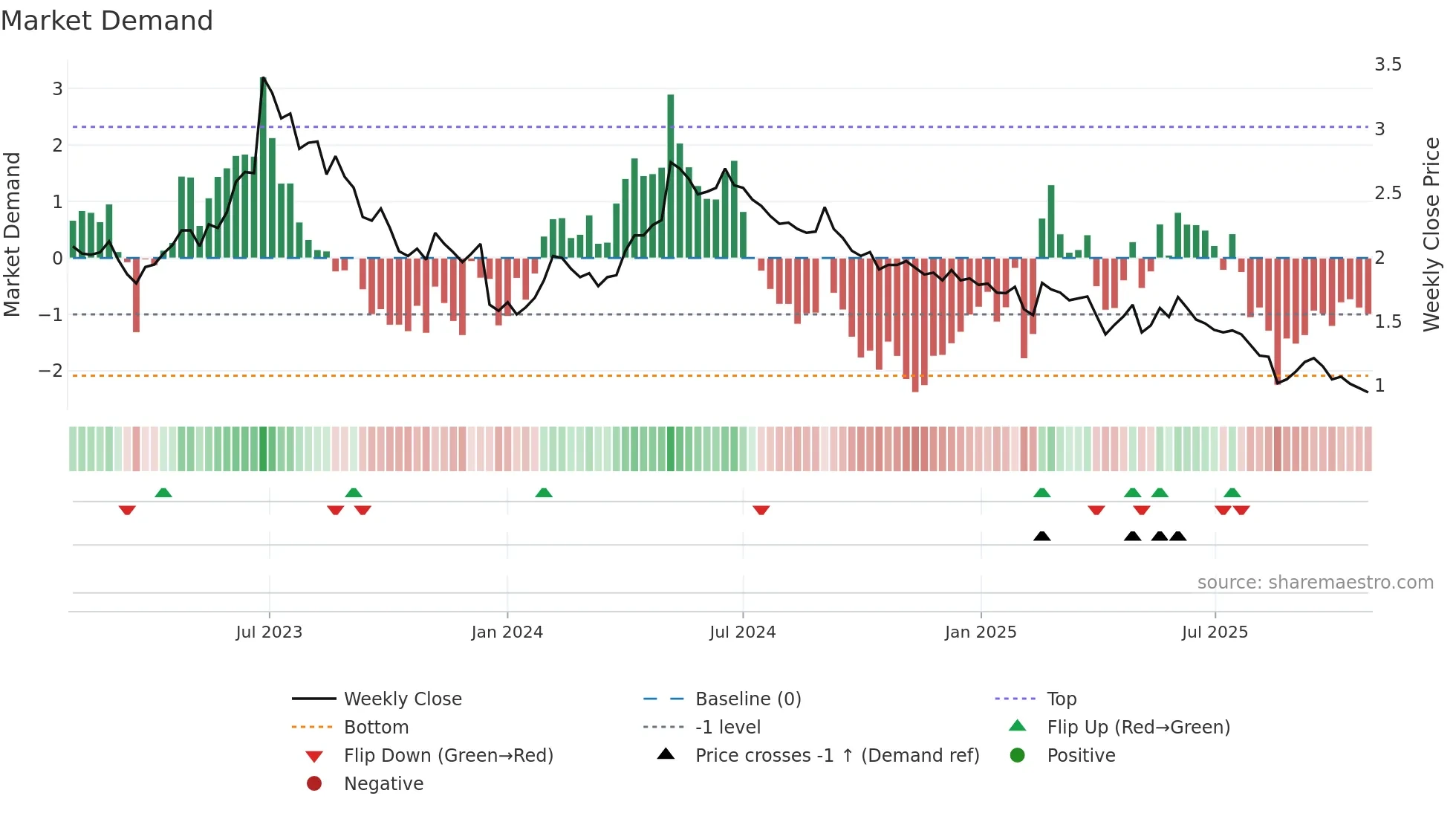 INCOAX weekly Market Demand chart