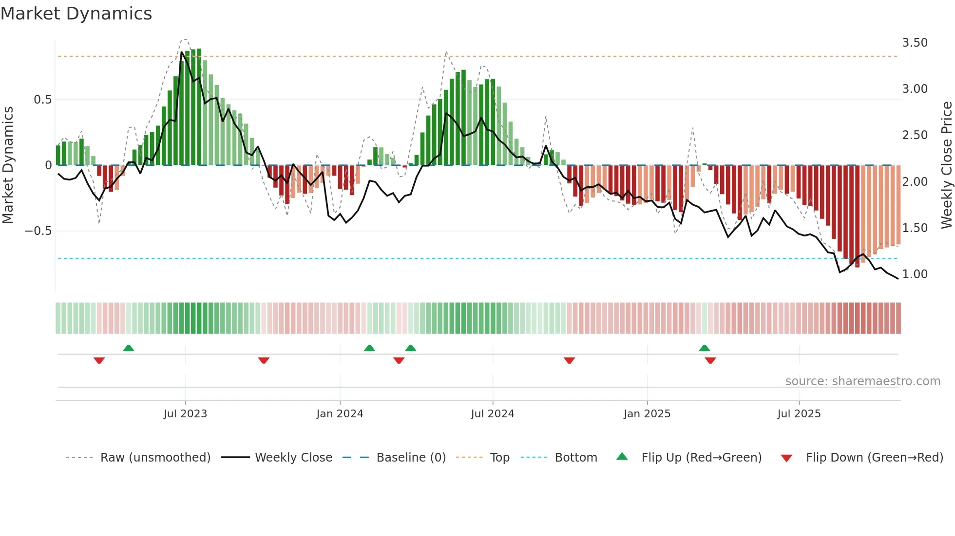 INCOAX weekly Market Dynamics chart