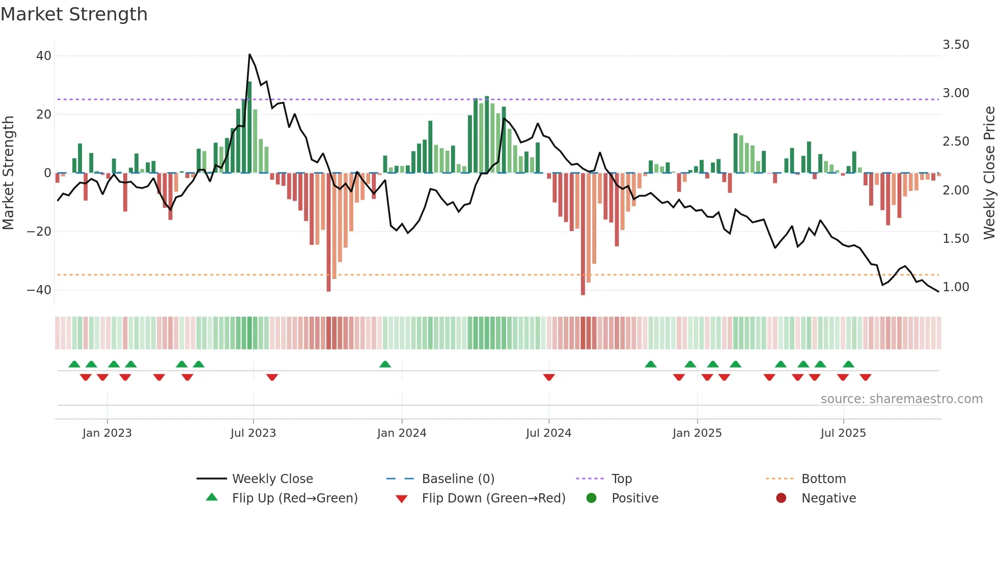 INCOAX weekly Market Strength chart