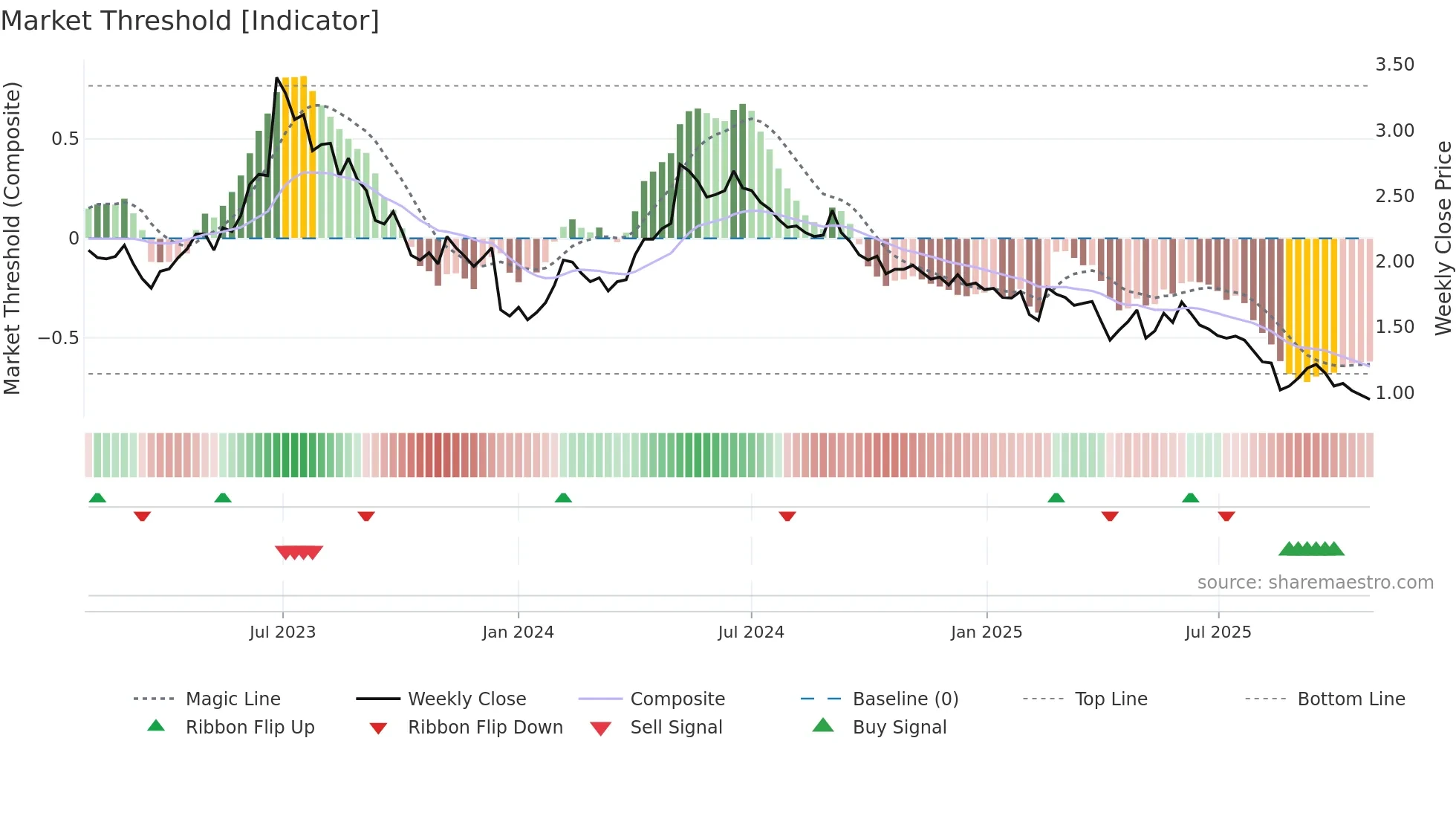INCOAX weekly Market Threshold chart
