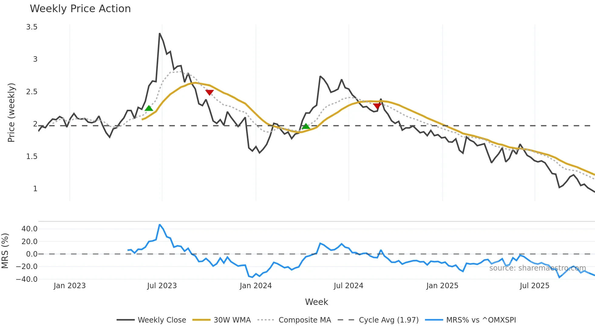 INCOAX weekly Price Action chart, closing 2025-10-27