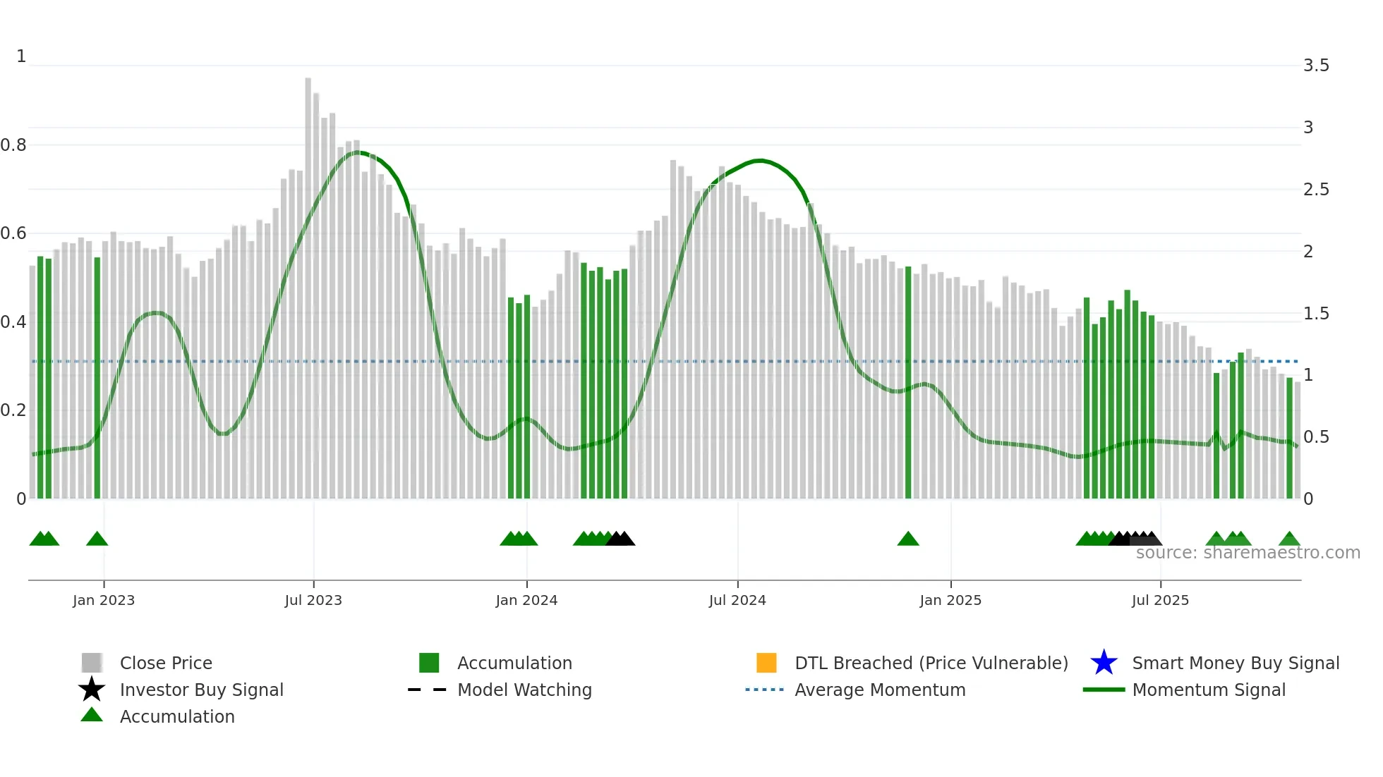 INCOAX weekly Smart Money chart