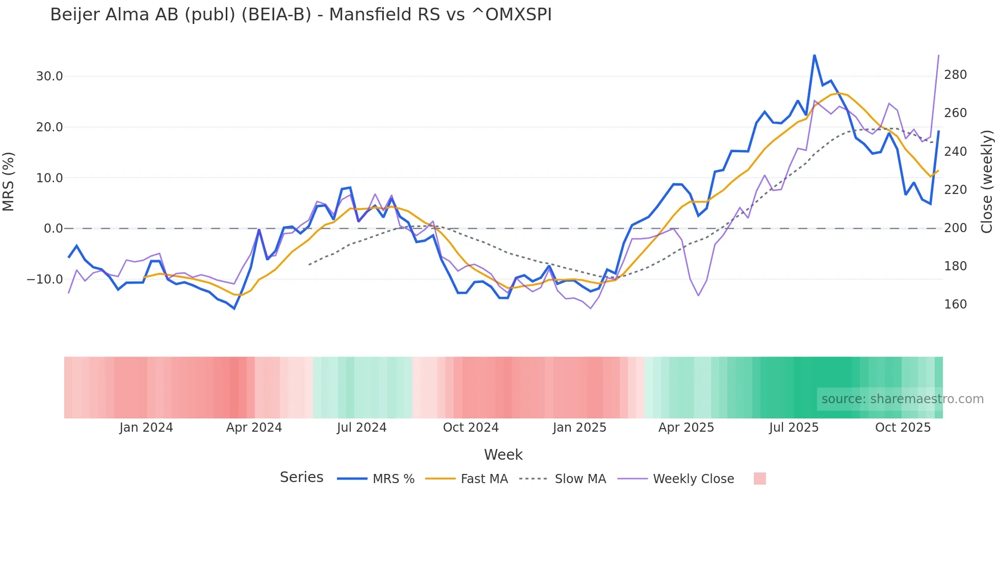 BEIA-B Mansfield Relative Strength chart