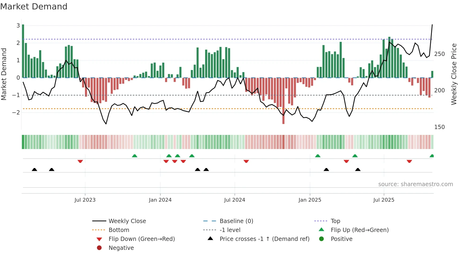 BEIA-B weekly Market Demand chart