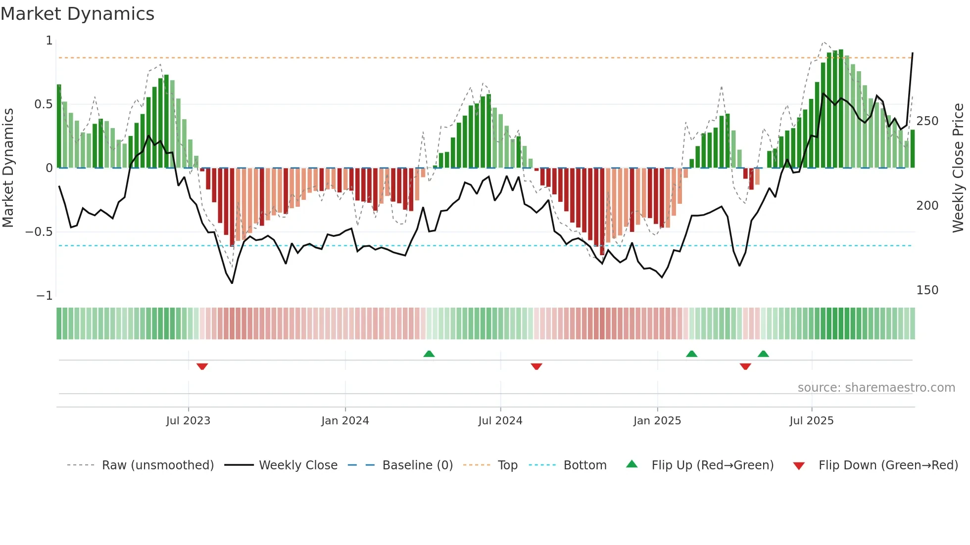 BEIA-B weekly Market Dynamics chart