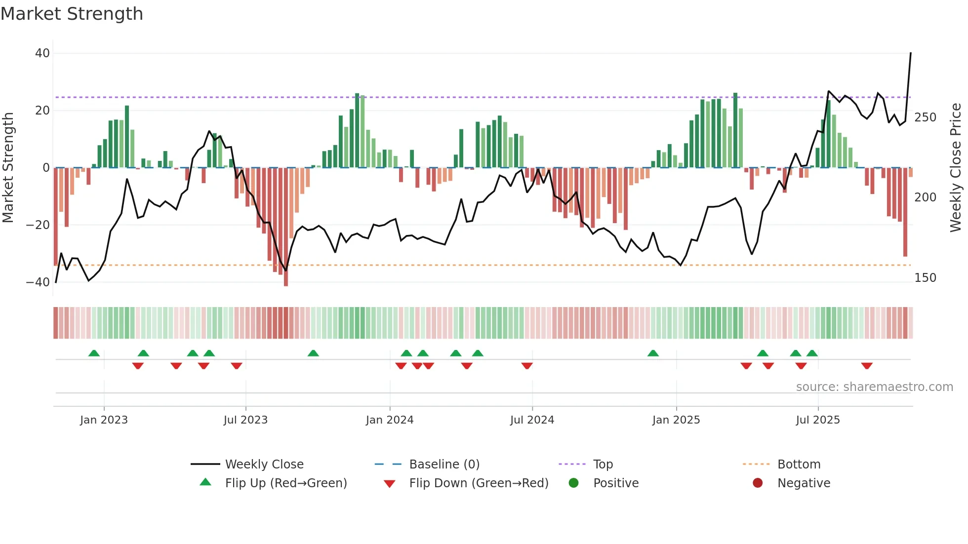 BEIA-B weekly Market Strength chart