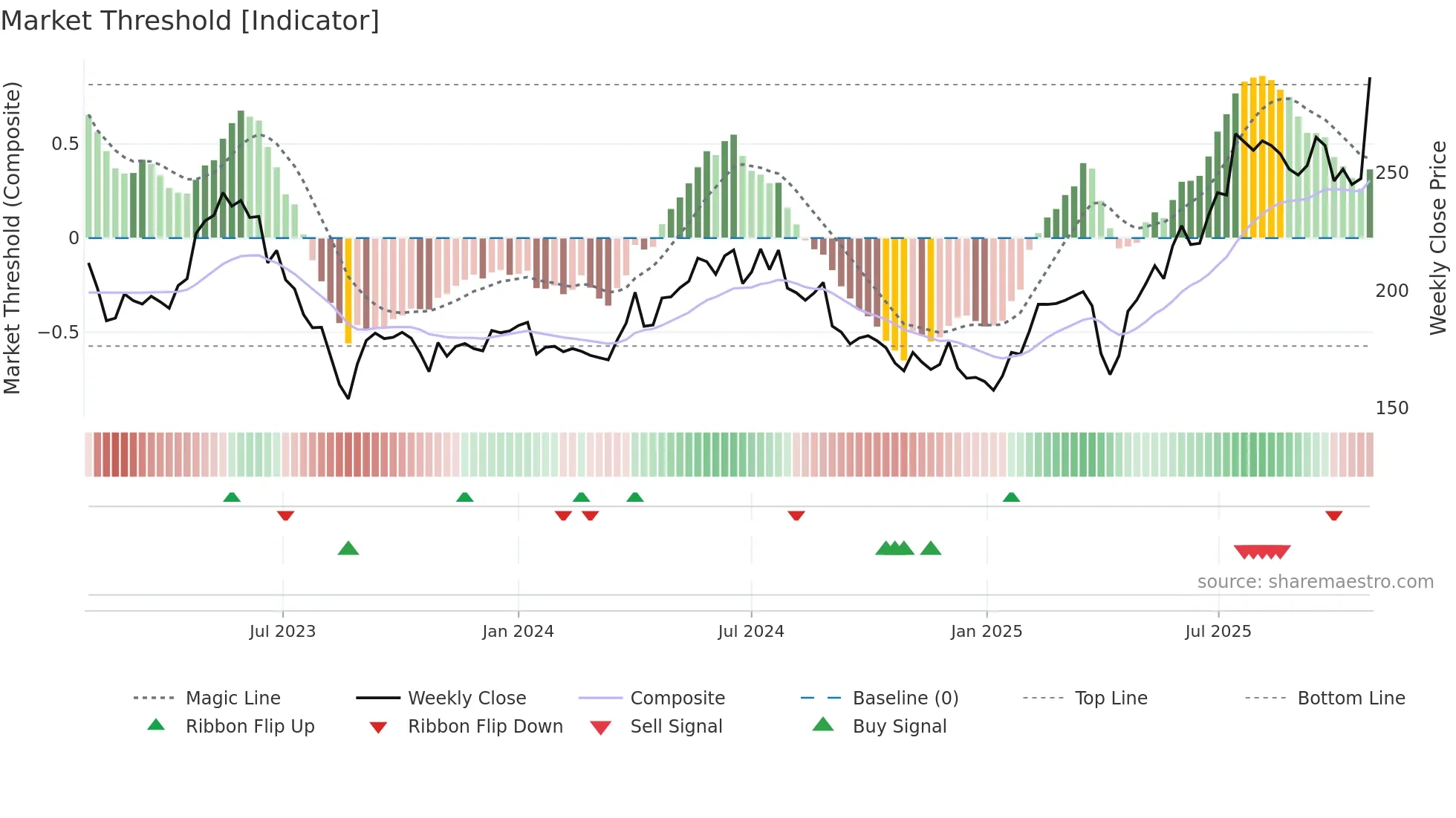 BEIA-B weekly Market Threshold chart
