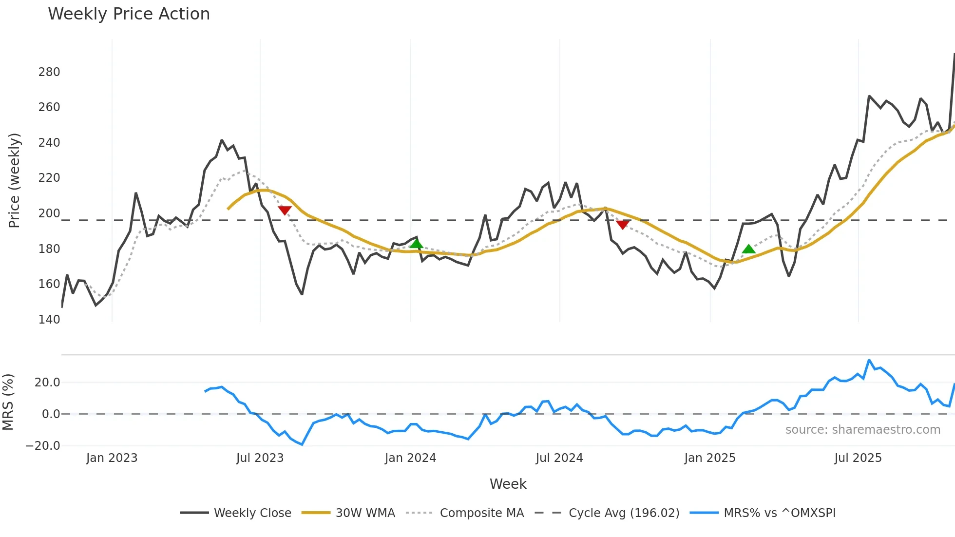 BEIA-B weekly Price Action chart, closing 2025-10-27