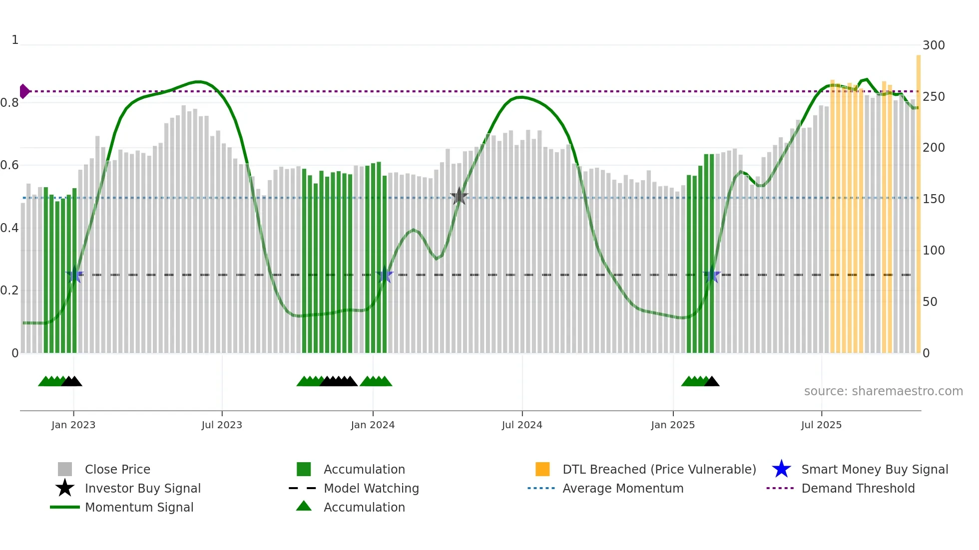 BEIA-B weekly Smart Money chart