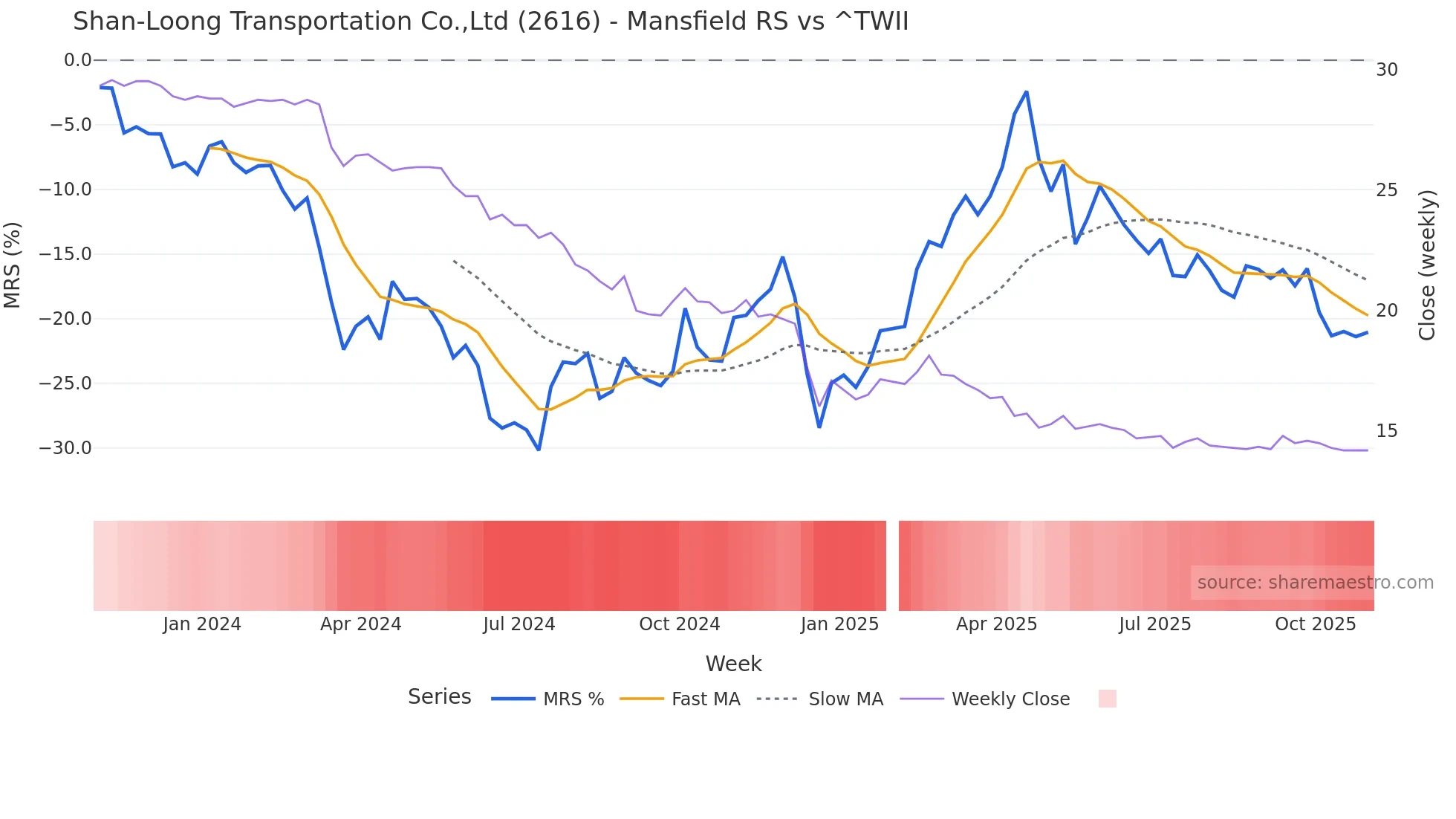 2616 Mansfield Relative Strength chart