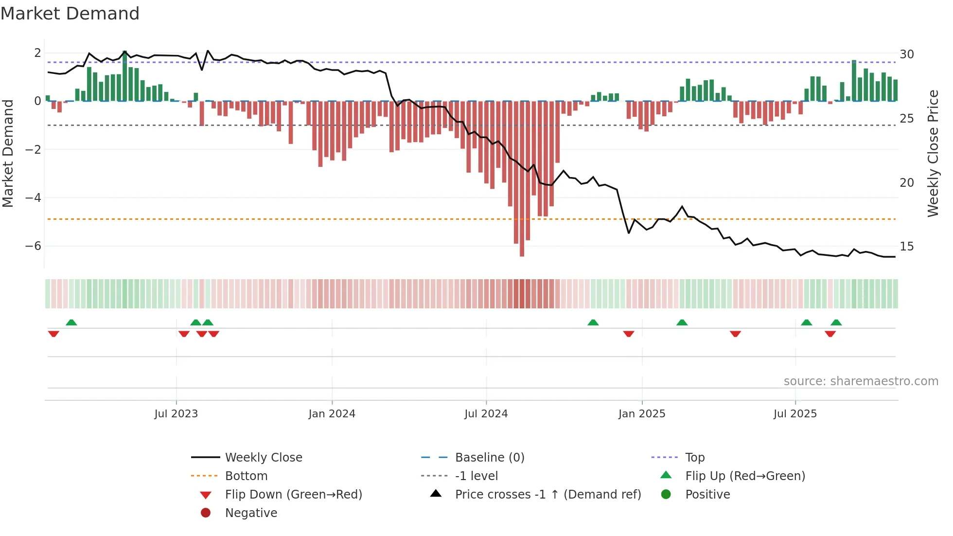 2616 weekly Market Demand chart