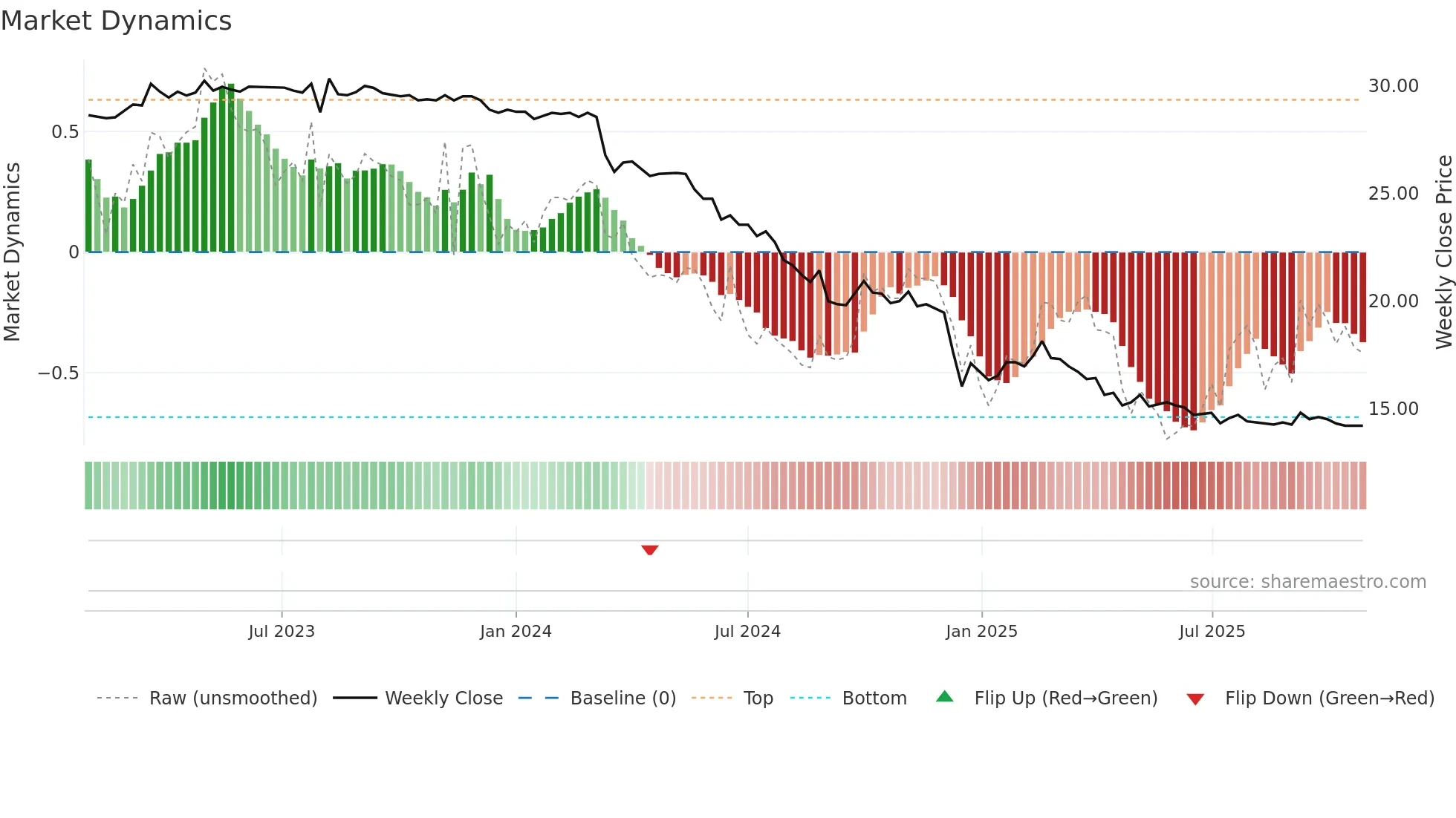 2616 weekly Market Dynamics chart