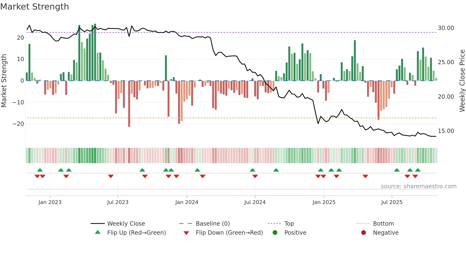 2616 weekly Market Strength chart