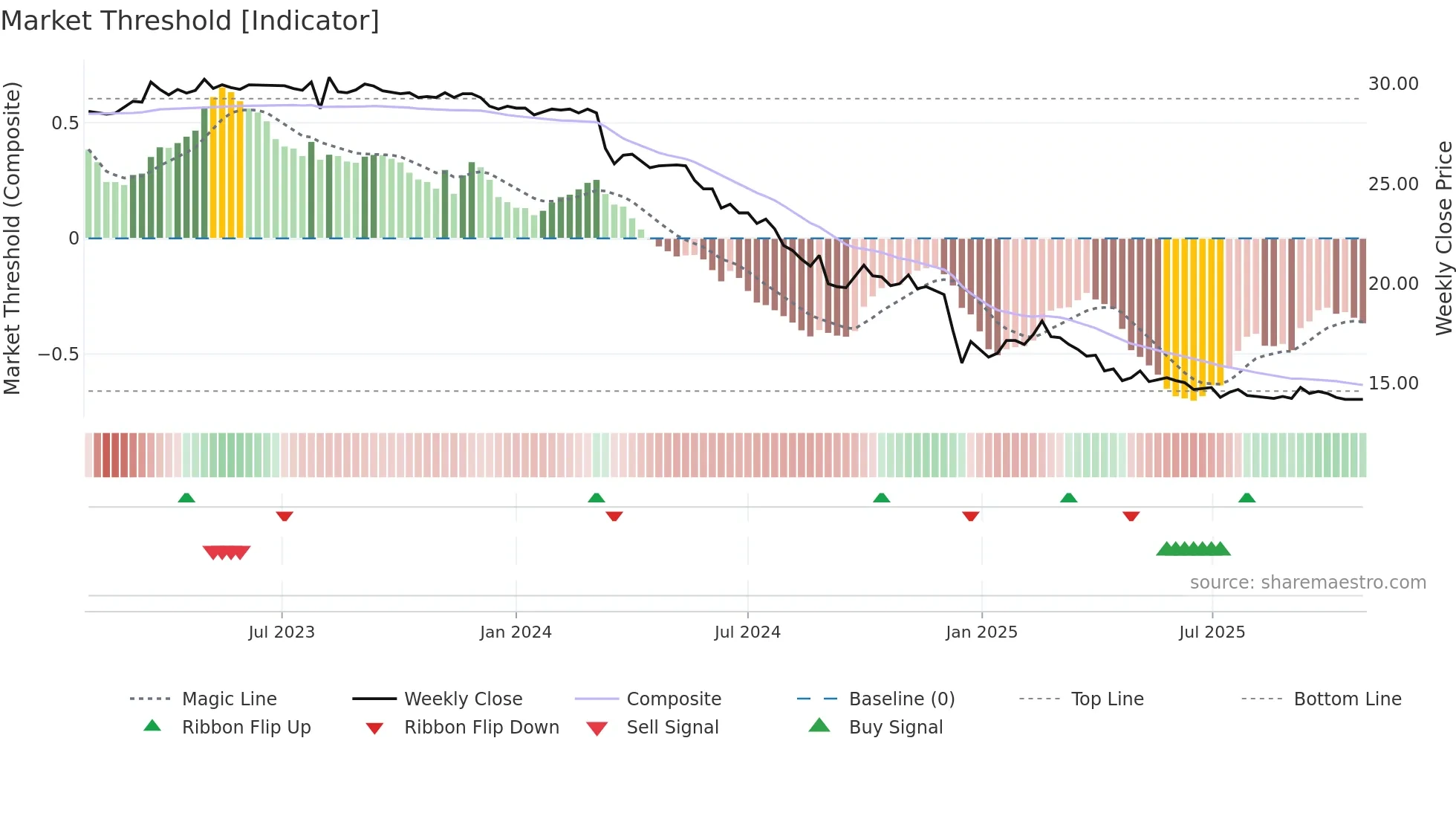 2616 weekly Market Threshold chart