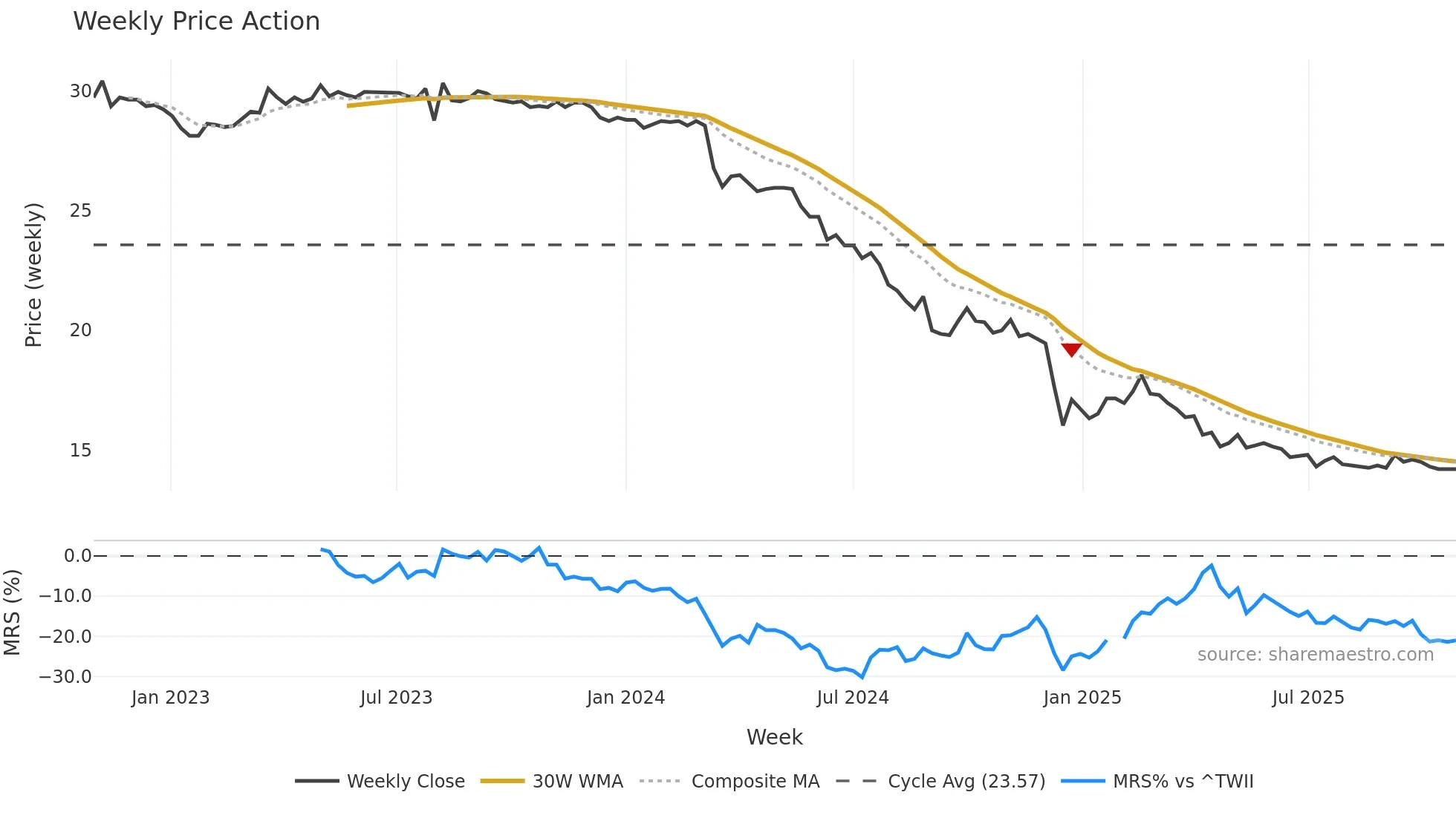2616 weekly Price Action chart, closing 2025-10-27