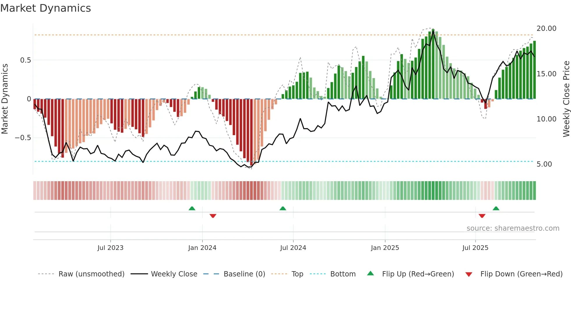 ALHC weekly Market Dynamics chart