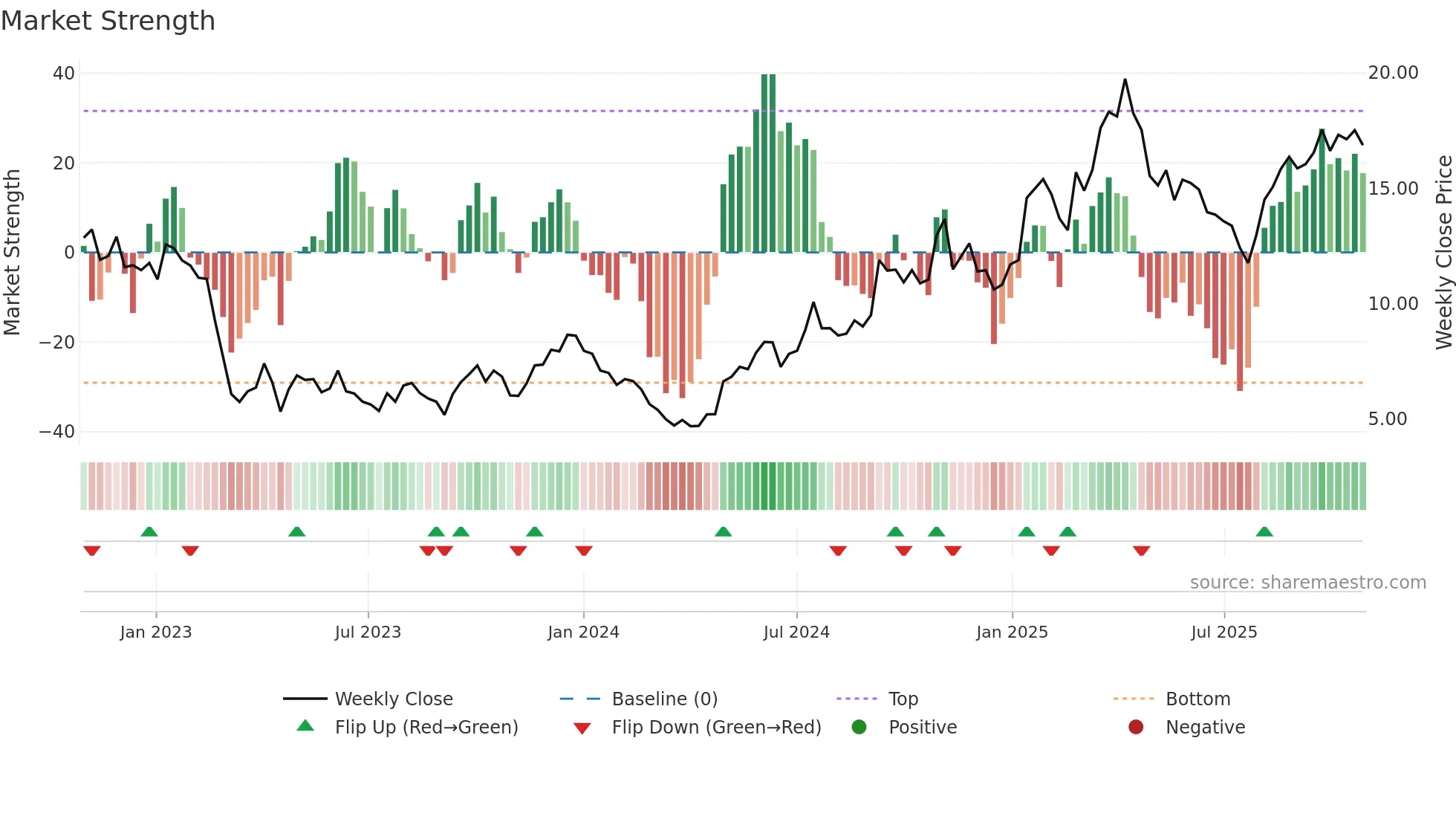 ALHC weekly Market Strength chart