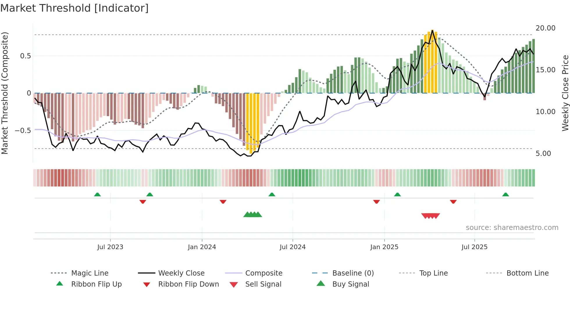 ALHC weekly Market Threshold chart