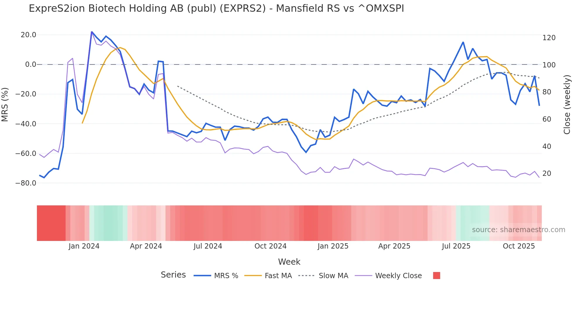 EXPRS2 Mansfield Relative Strength chart