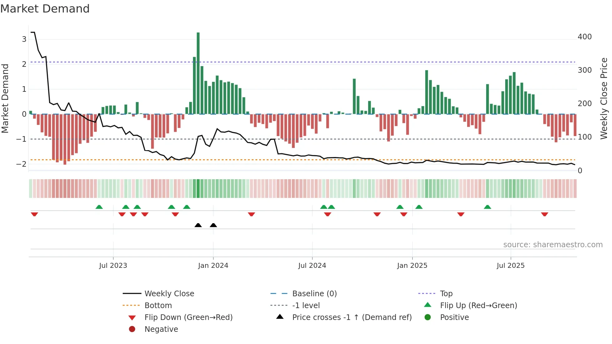 EXPRS2 weekly Market Demand chart