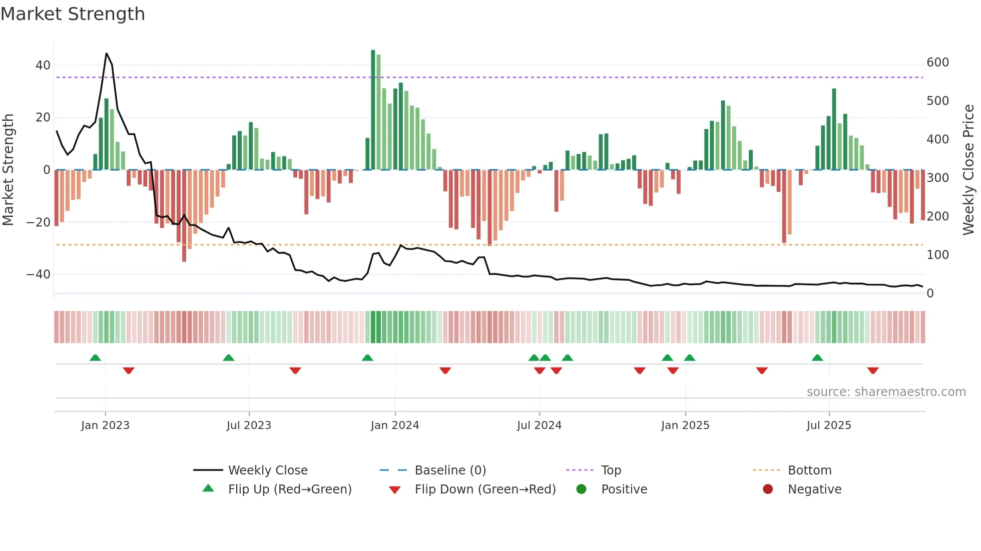 EXPRS2 weekly Market Strength chart