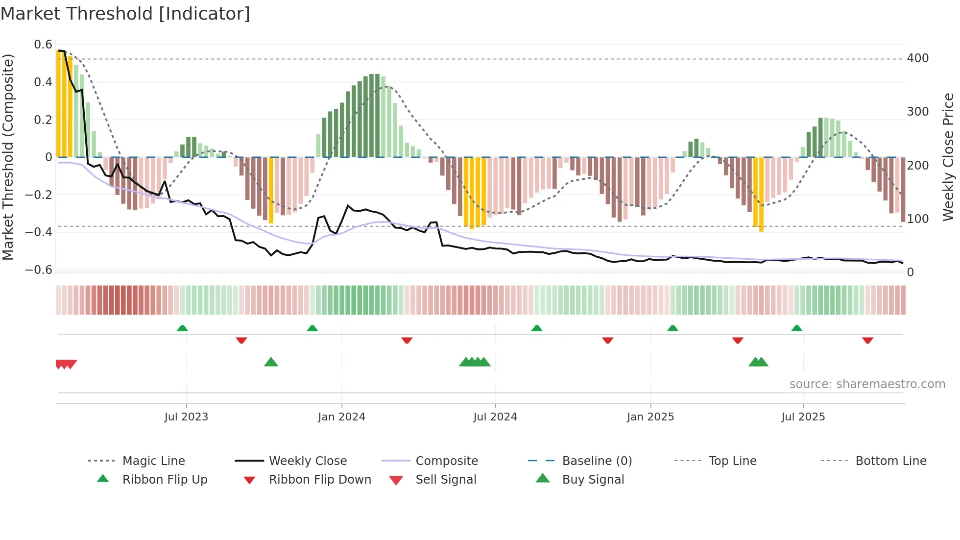 EXPRS2 weekly Market Threshold chart