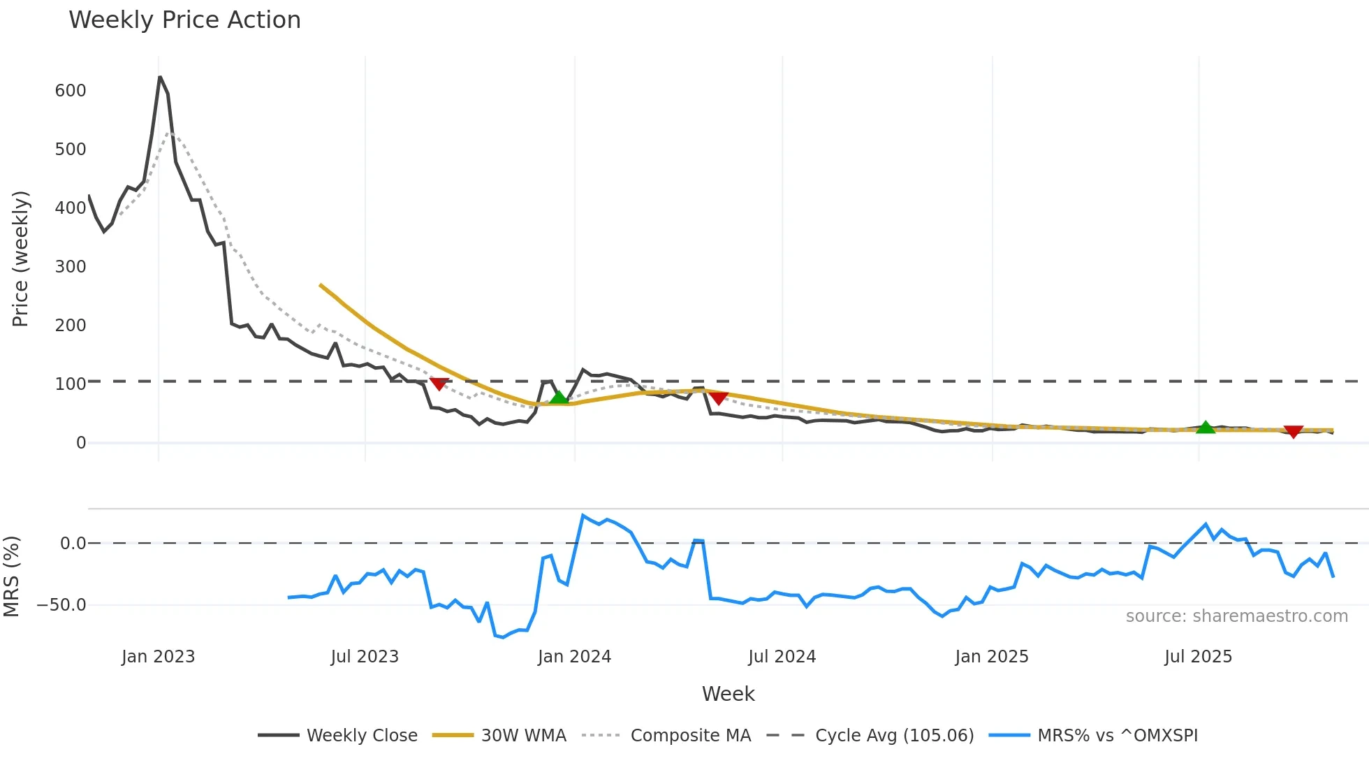 EXPRS2 weekly Price Action chart, closing 2025-10-27