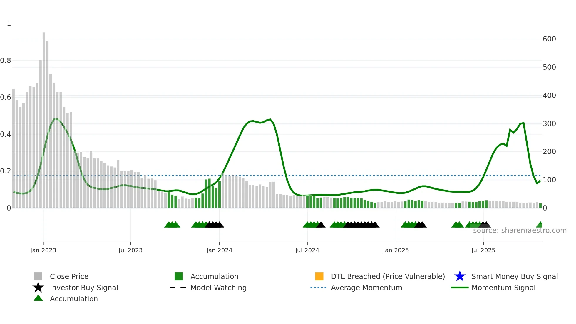 EXPRS2 weekly Smart Money chart
