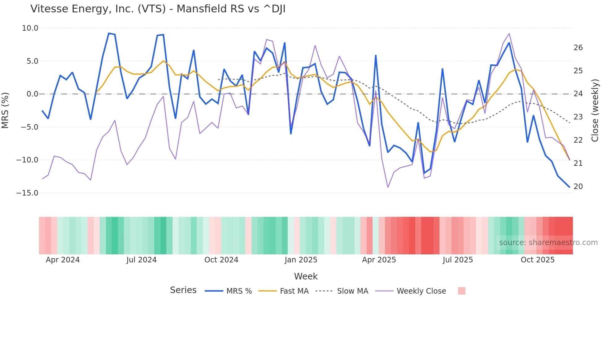 VTS Mansfield Relative Strength chart
