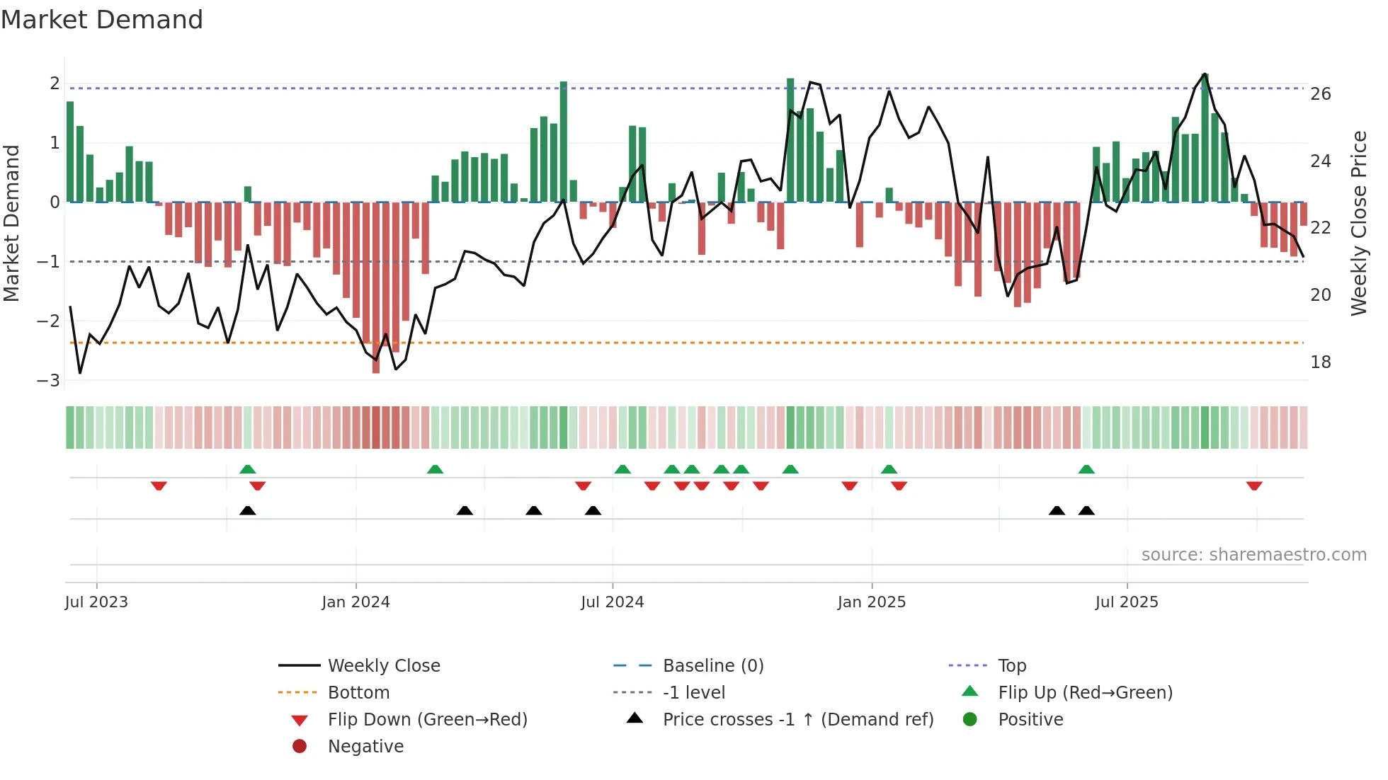 VTS weekly Market Demand chart