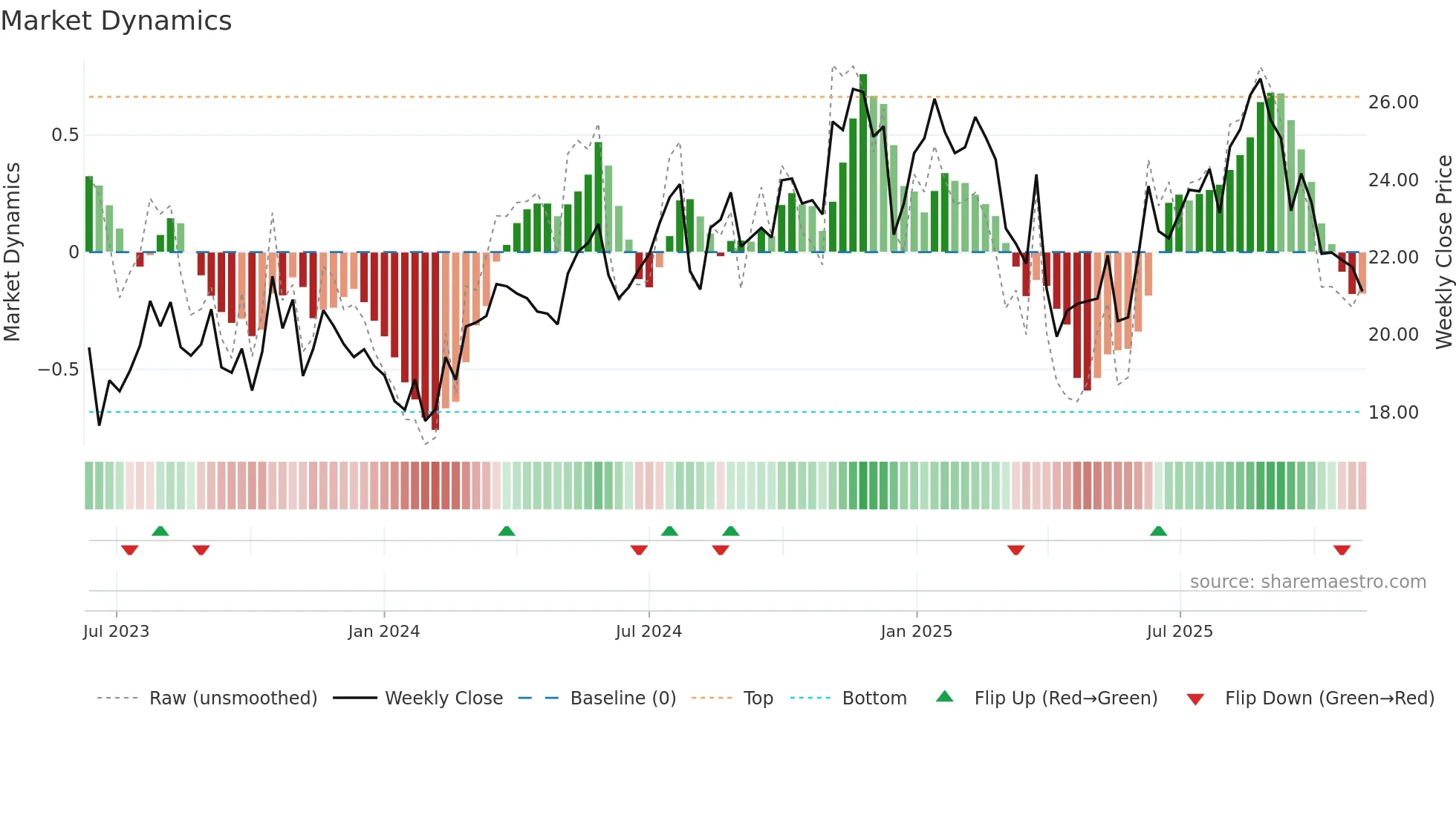 VTS weekly Market Dynamics chart