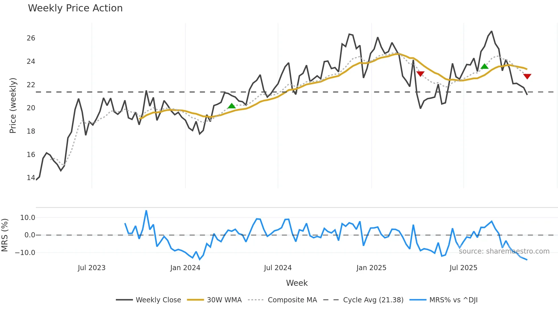 VTS weekly Price Action chart, closing 2025-11-03
