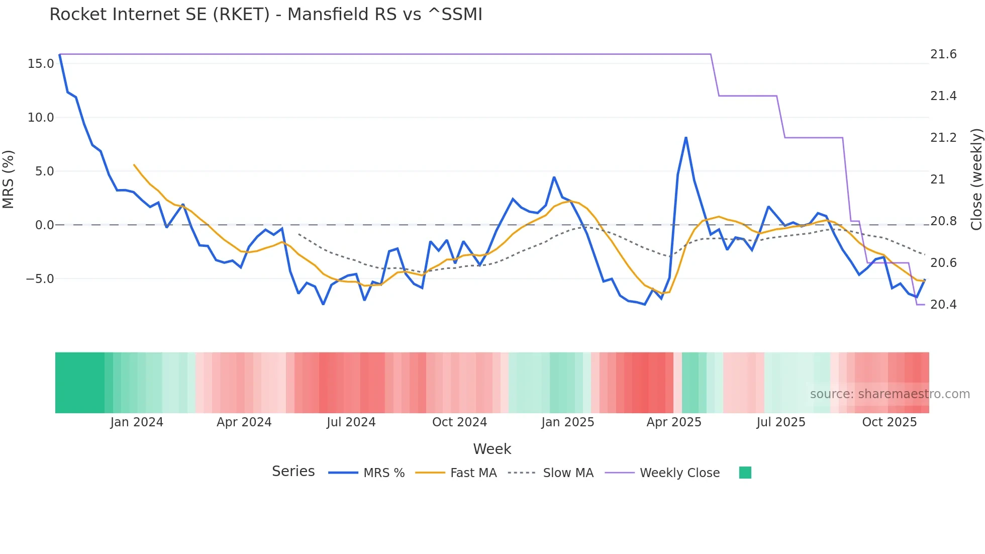 RKET Mansfield Relative Strength chart