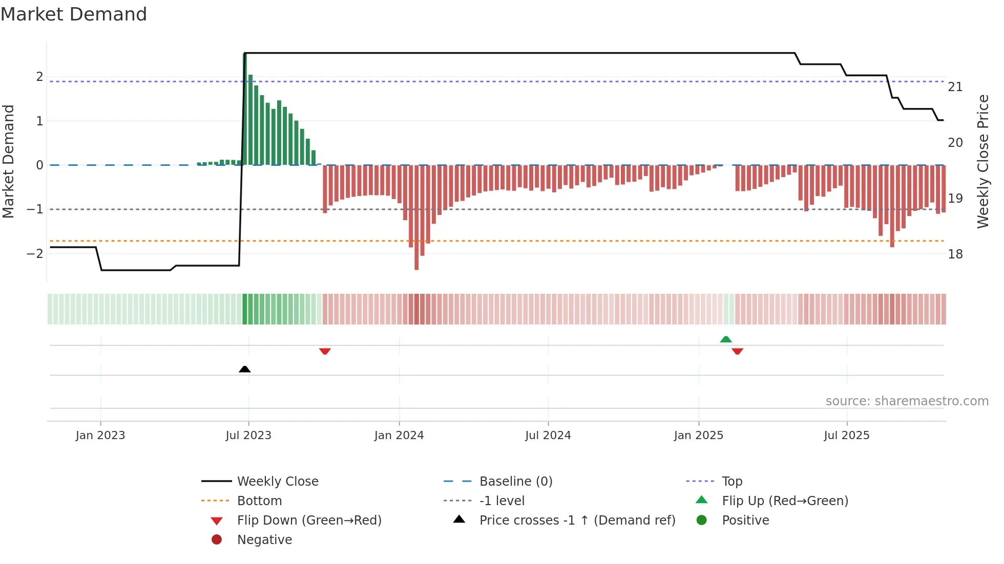 RKET weekly Market Demand chart