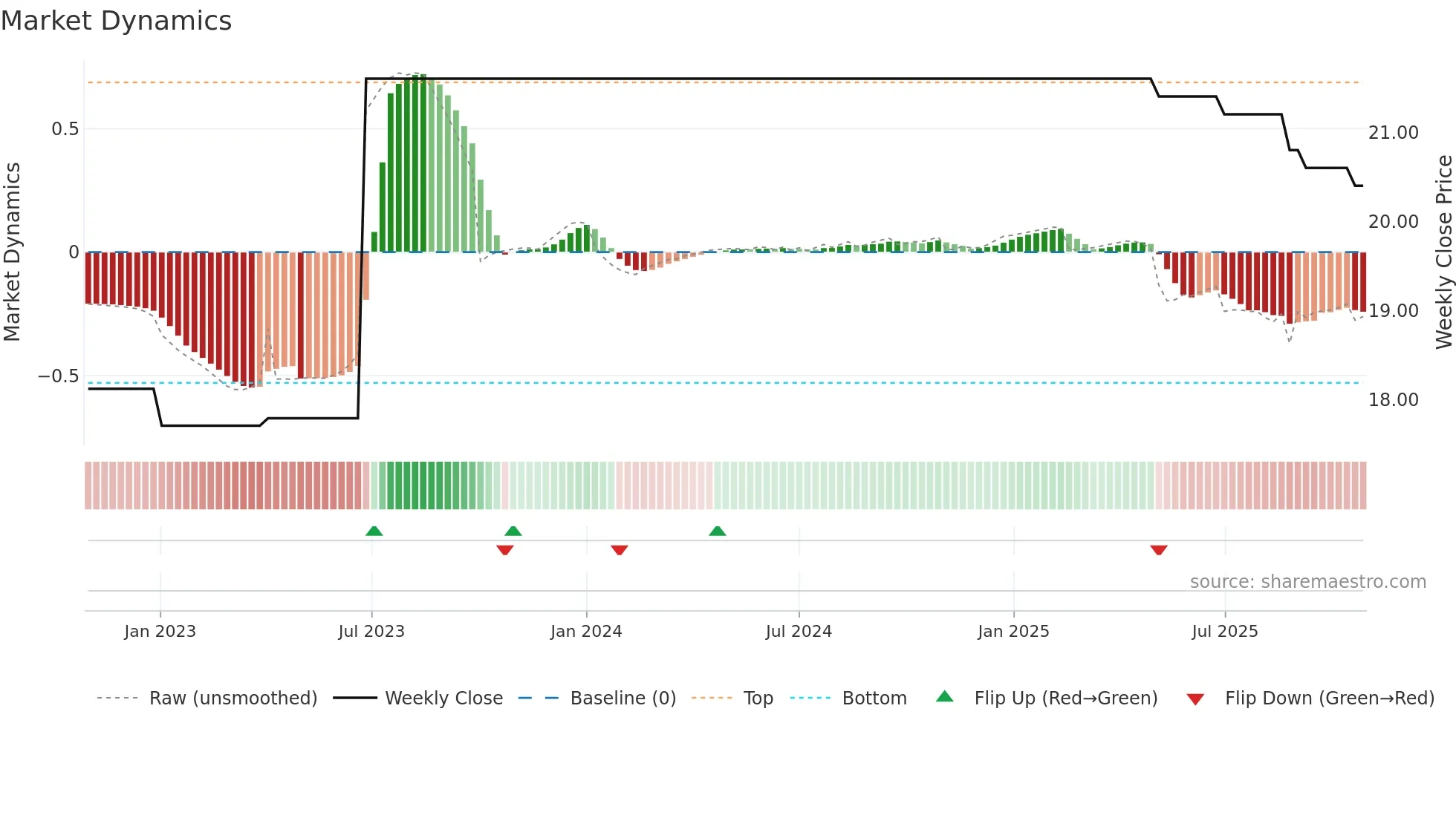 RKET weekly Market Dynamics chart