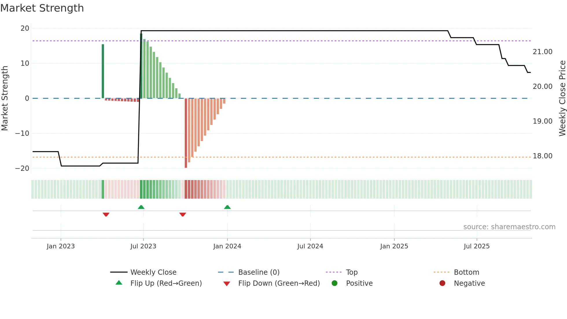 RKET weekly Market Strength chart