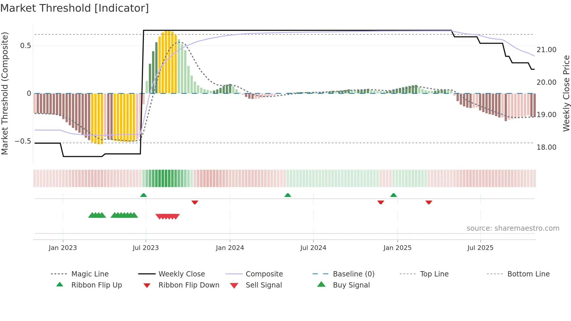 RKET weekly Market Threshold chart