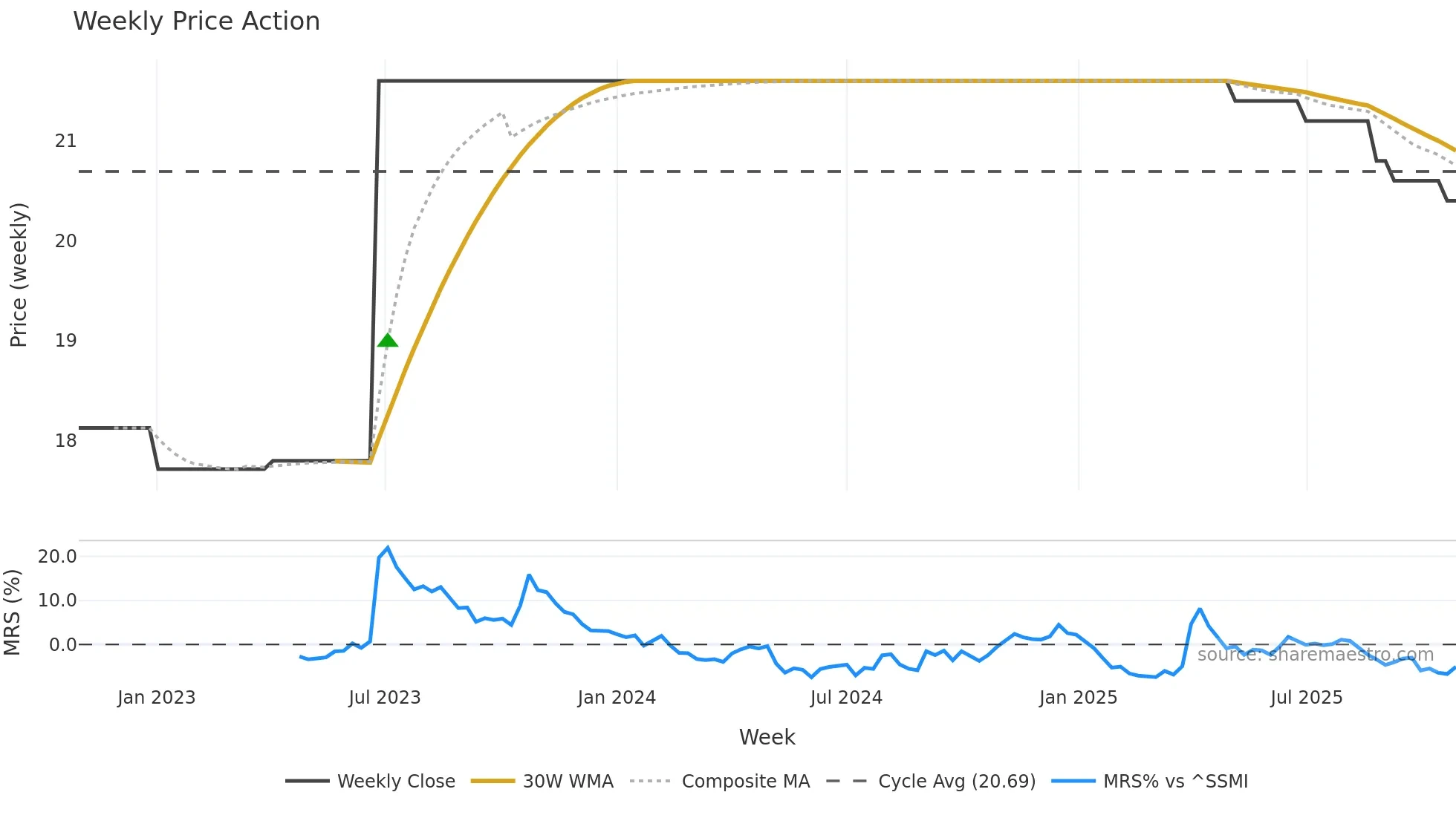 RKET weekly Price Action chart, closing 2025-10-27