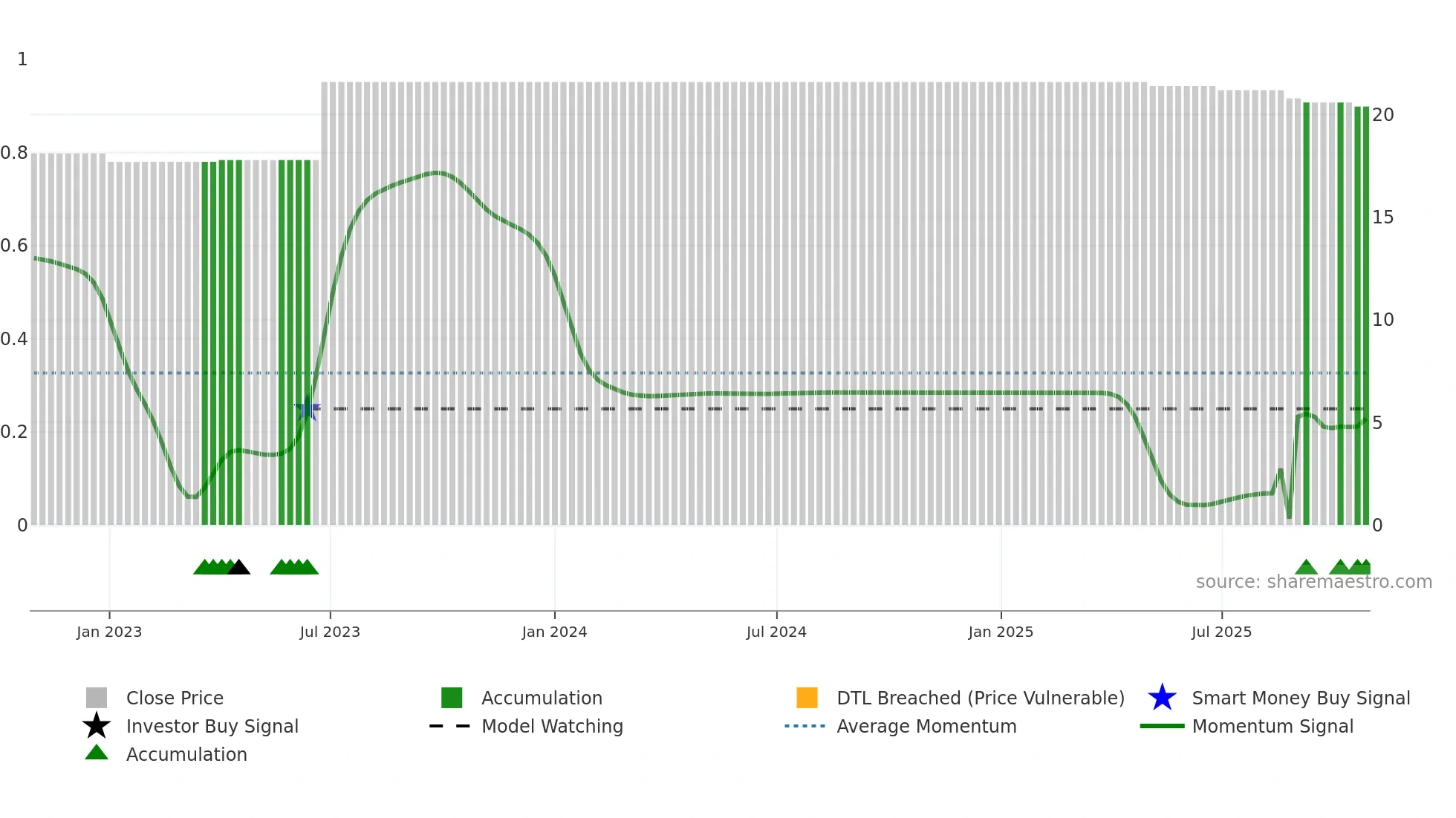 RKET weekly Smart Money chart
