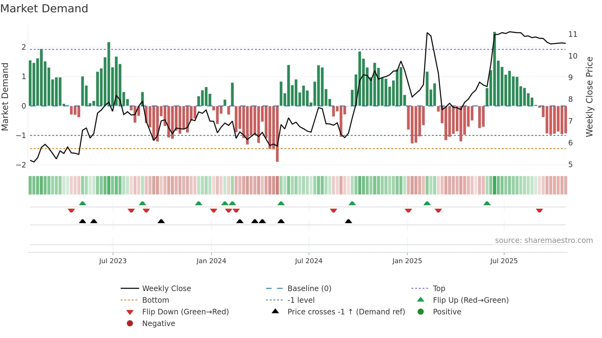 CTLP weekly Market Demand chart