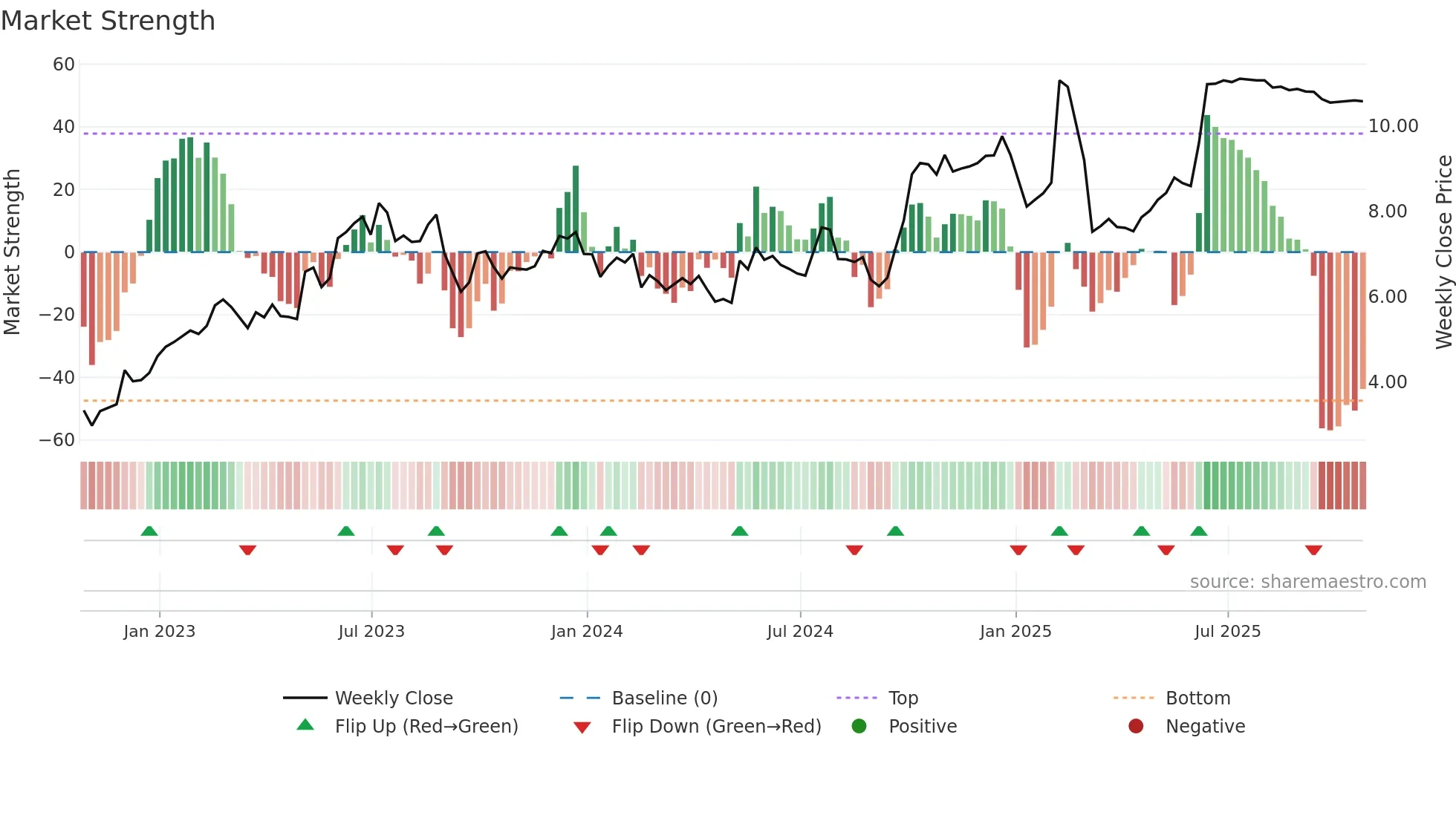 CTLP weekly Market Strength chart