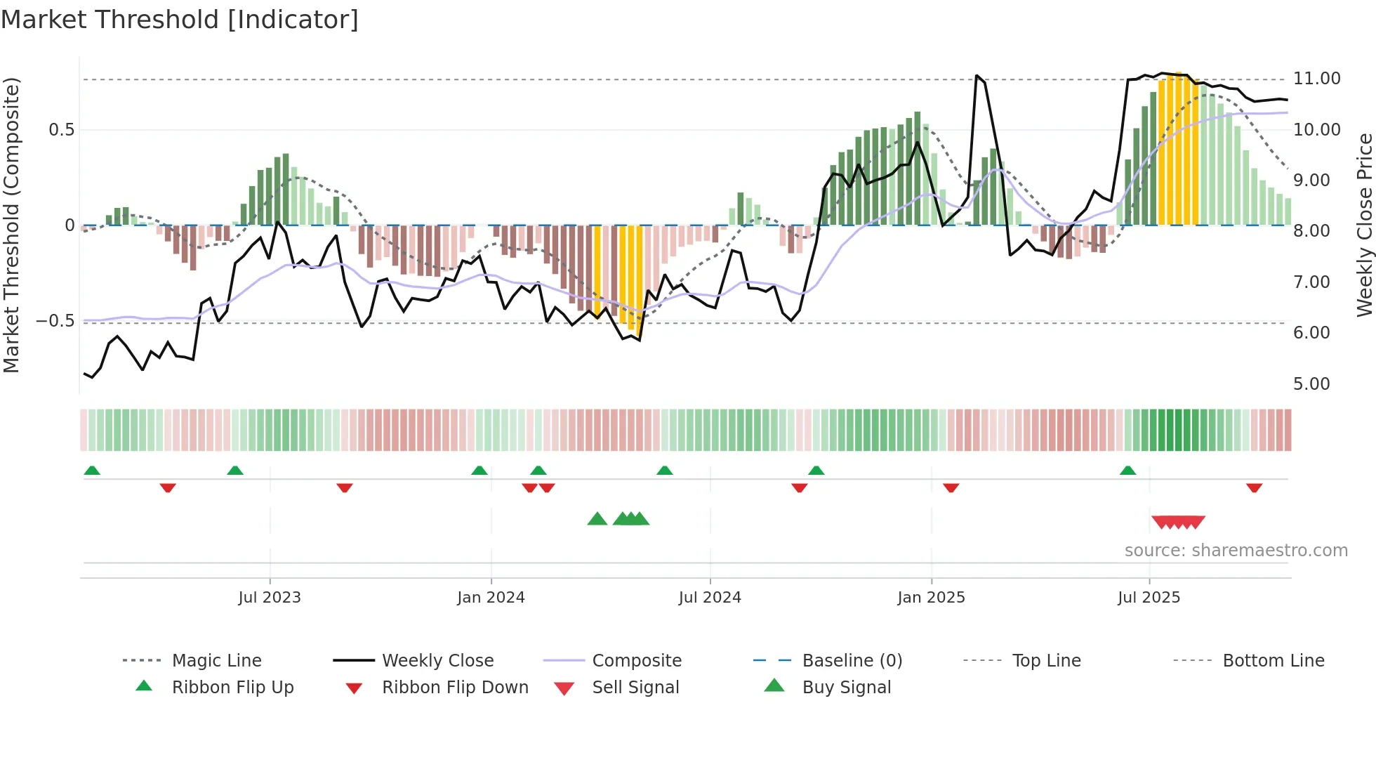 CTLP weekly Market Threshold chart